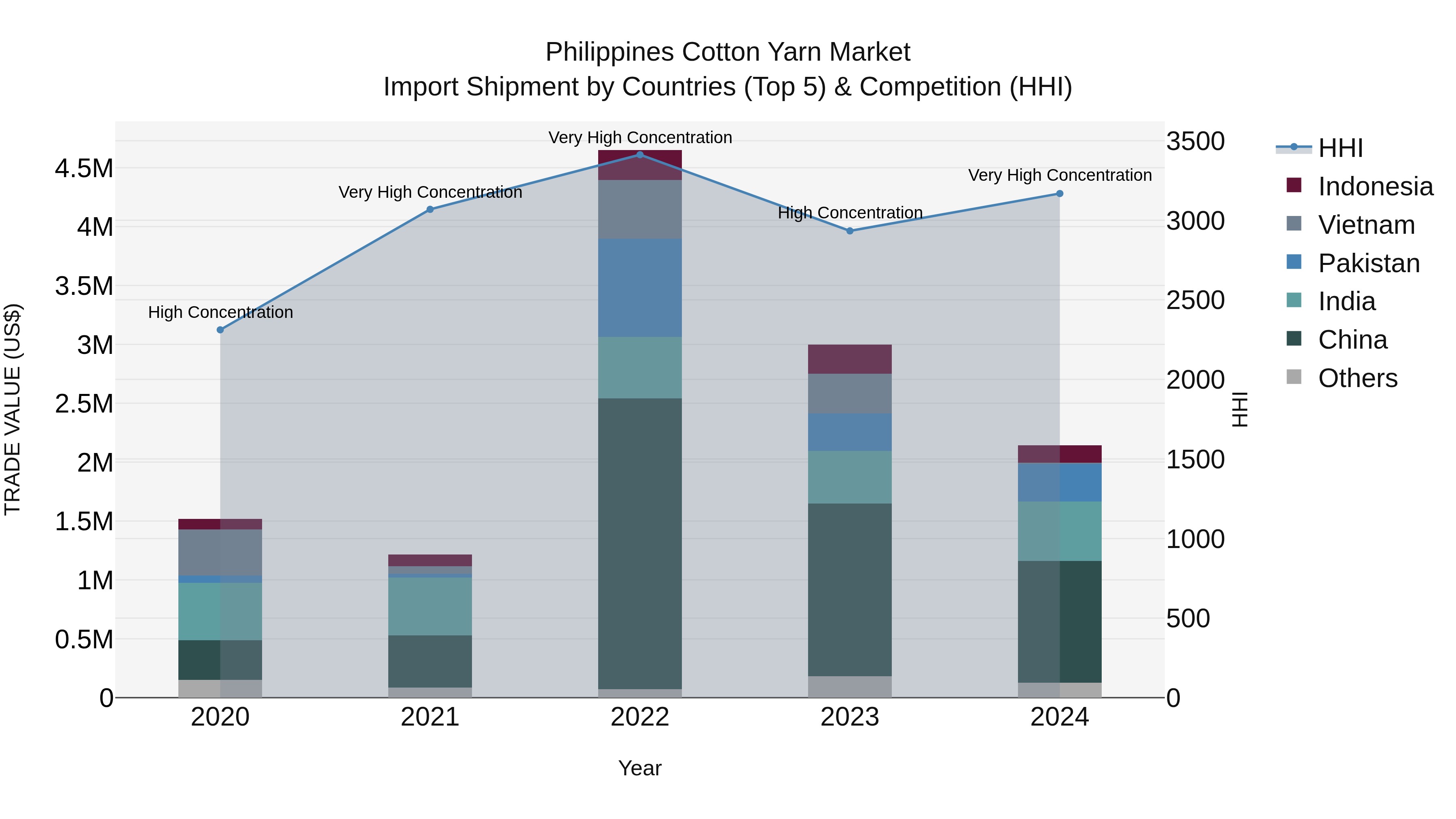 Philippines Cotton Yarn Market Top 5 Importing Countries and Market Competition (HHI) Analysis