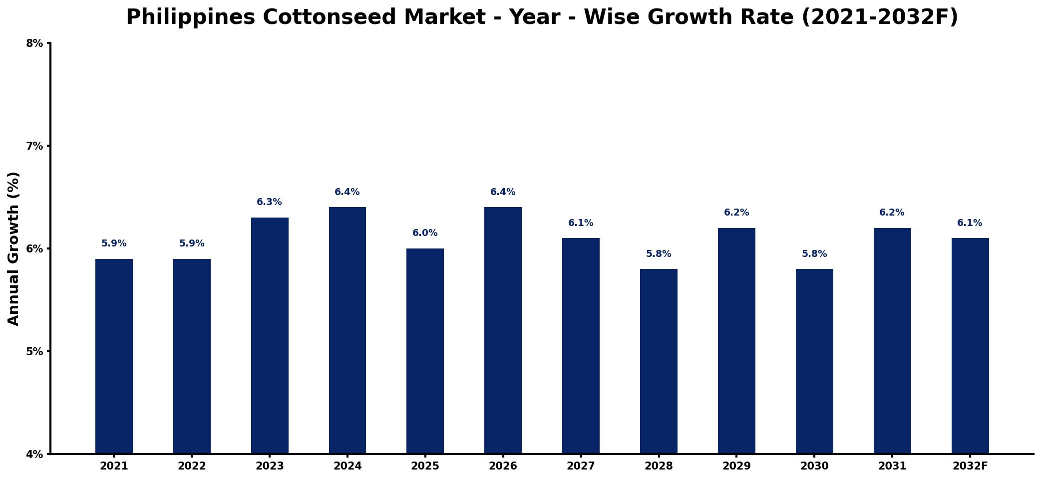 Philippines Cottonseed Market Year-wise Growth Rate and Key Drivers