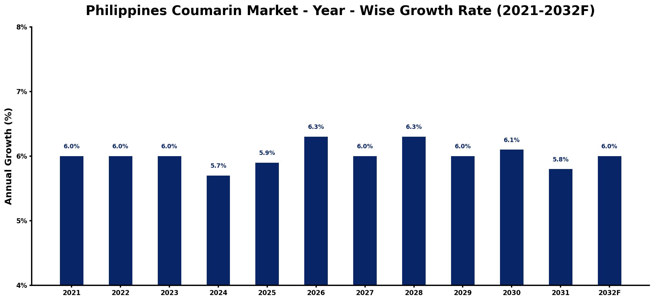 Philippines Coumarin Market Year-wise Growth Rate and Key Drivers