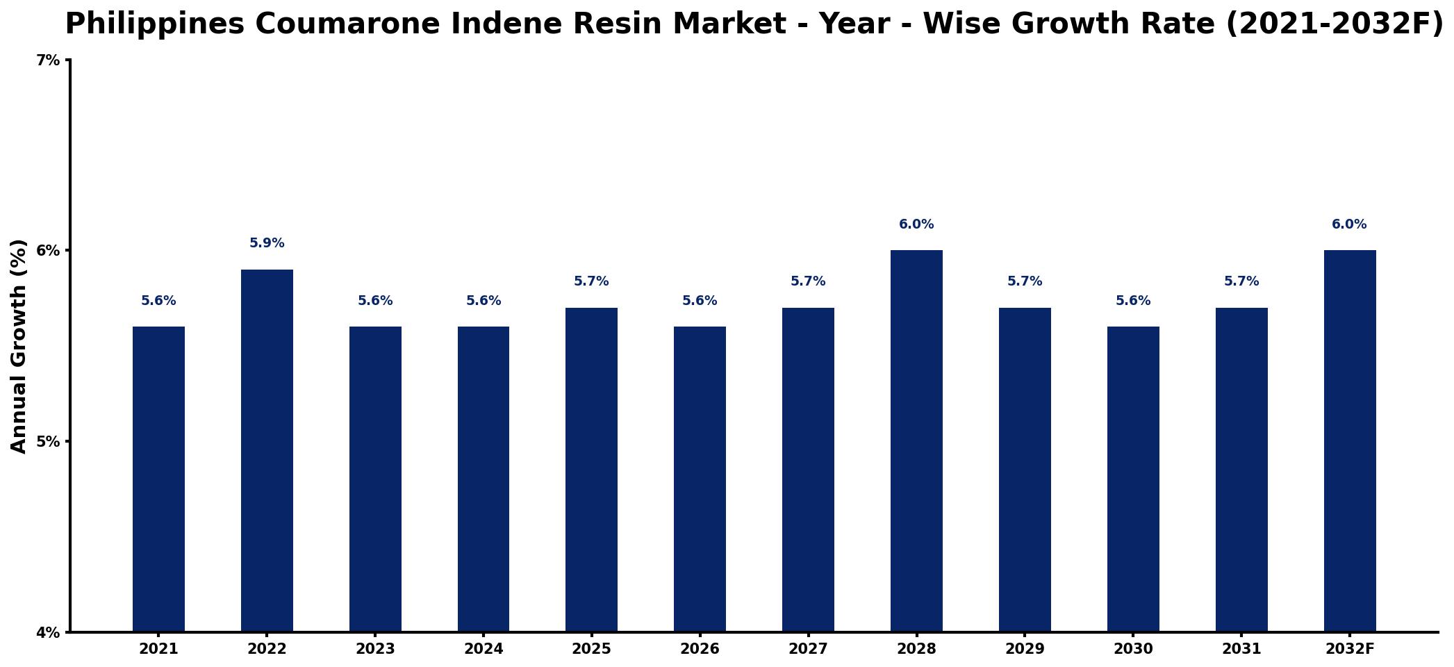 Philippines Coumarone Indene Resin Market Year-wise Growth Rate and Key Drivers