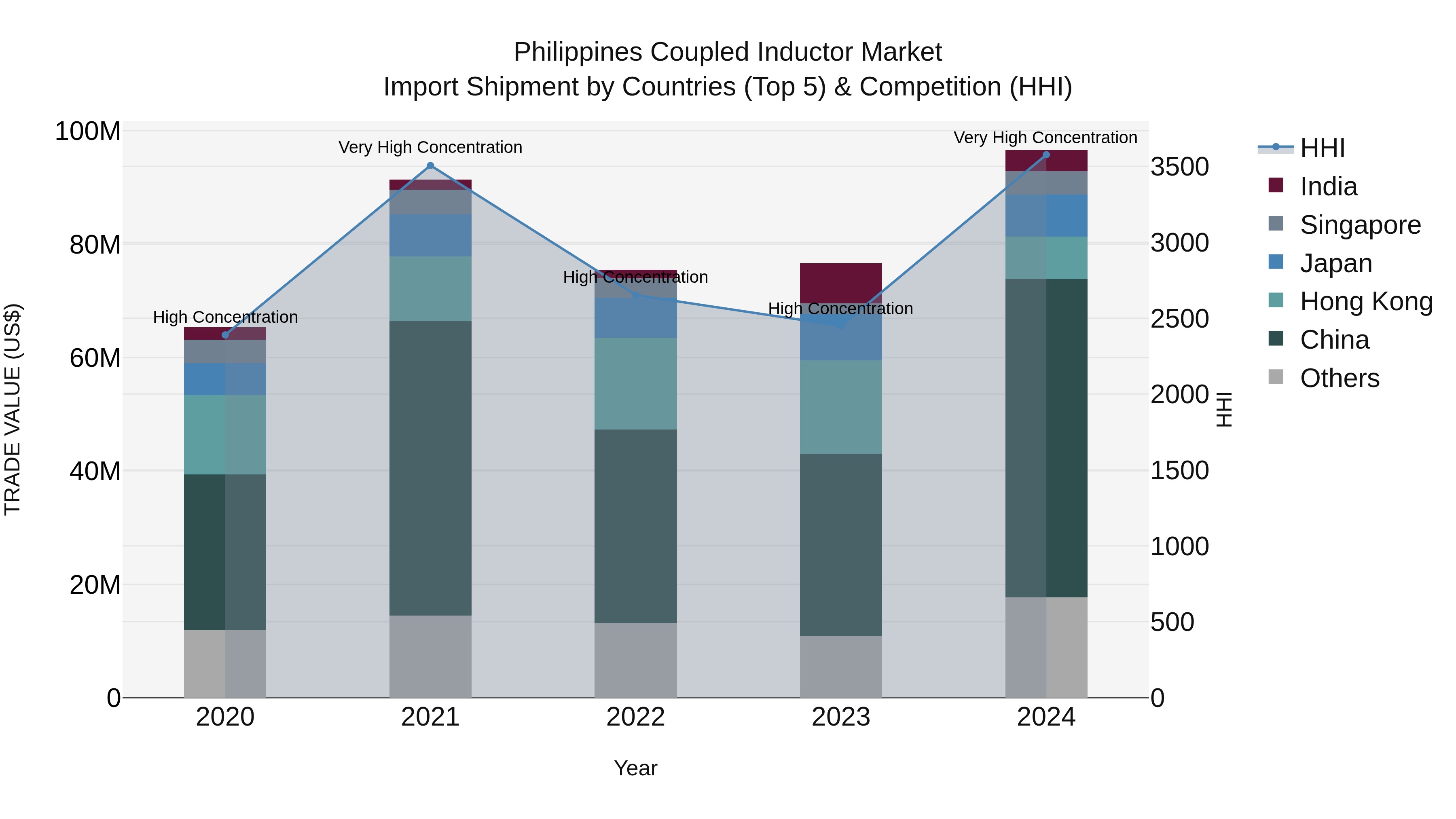 Philippines Coupled Inductor Market Top 5 Importing Countries and Market Competition (HHI) Analysis