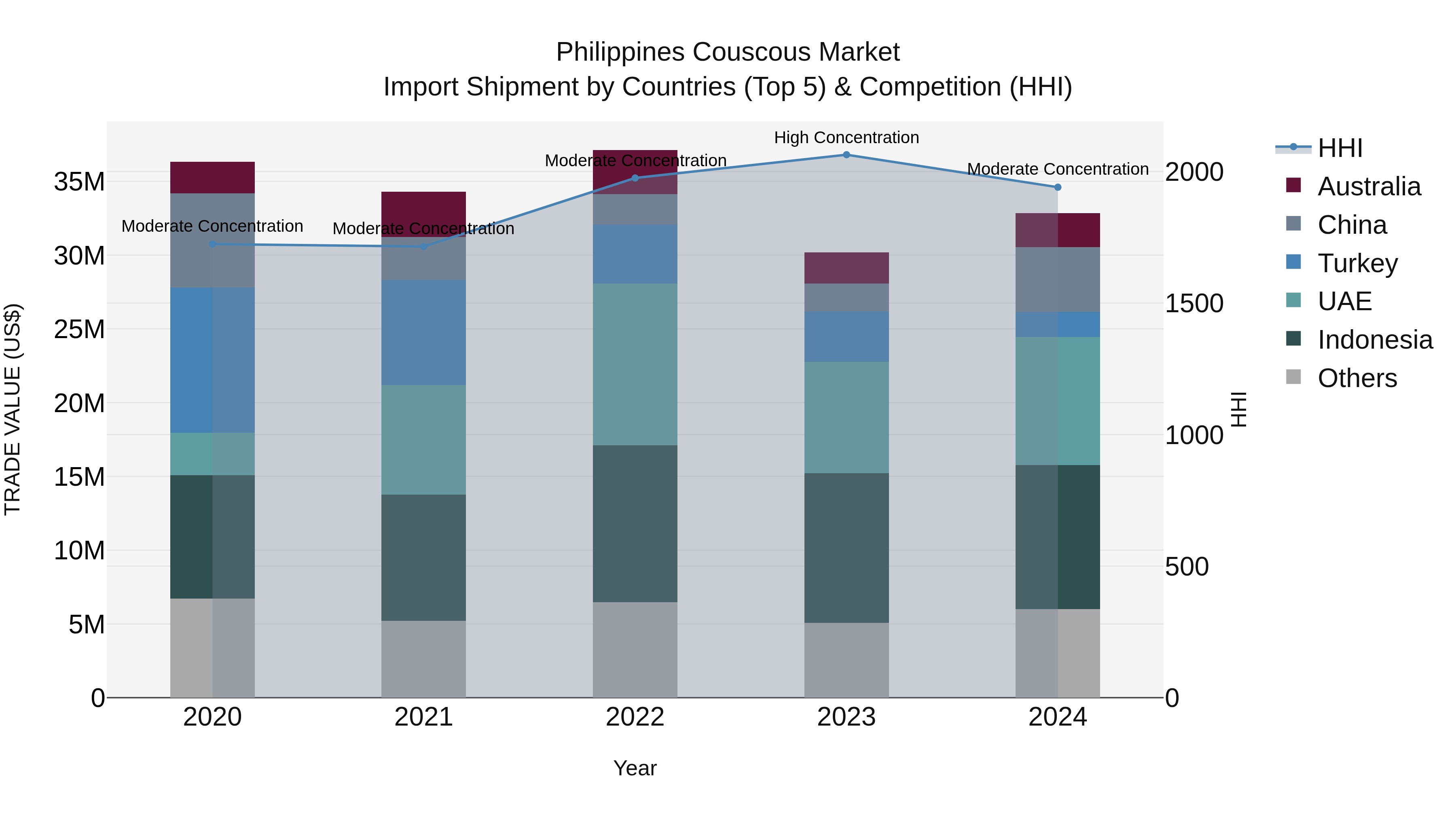 Philippines Couscous Market Top 5 Importing Countries and Market Competition (HHI) Analysis