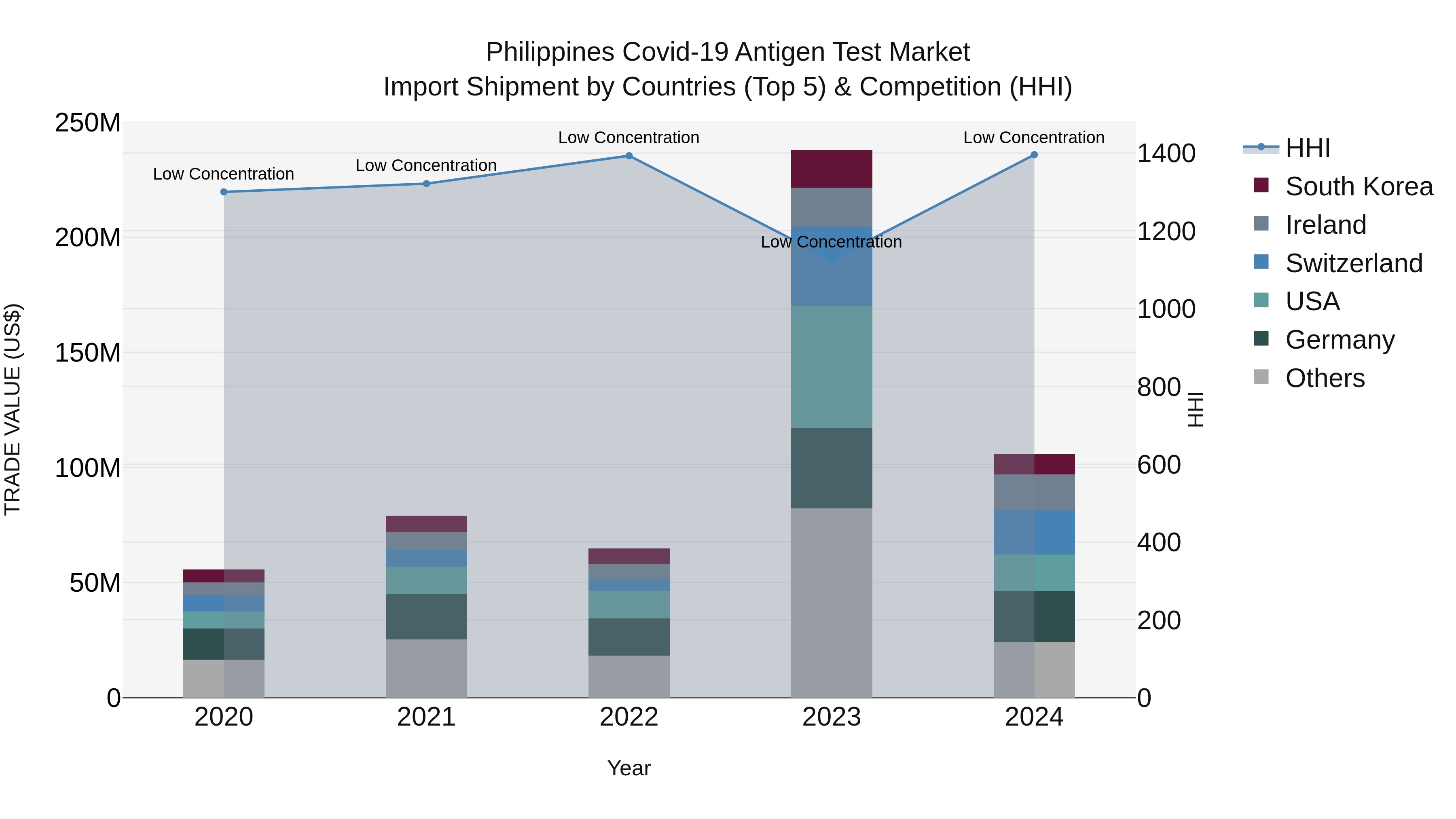 Philippines Covid 19 Antigen Test Market Top 5 Importing Countries and Market Competition (HHI) Analysis