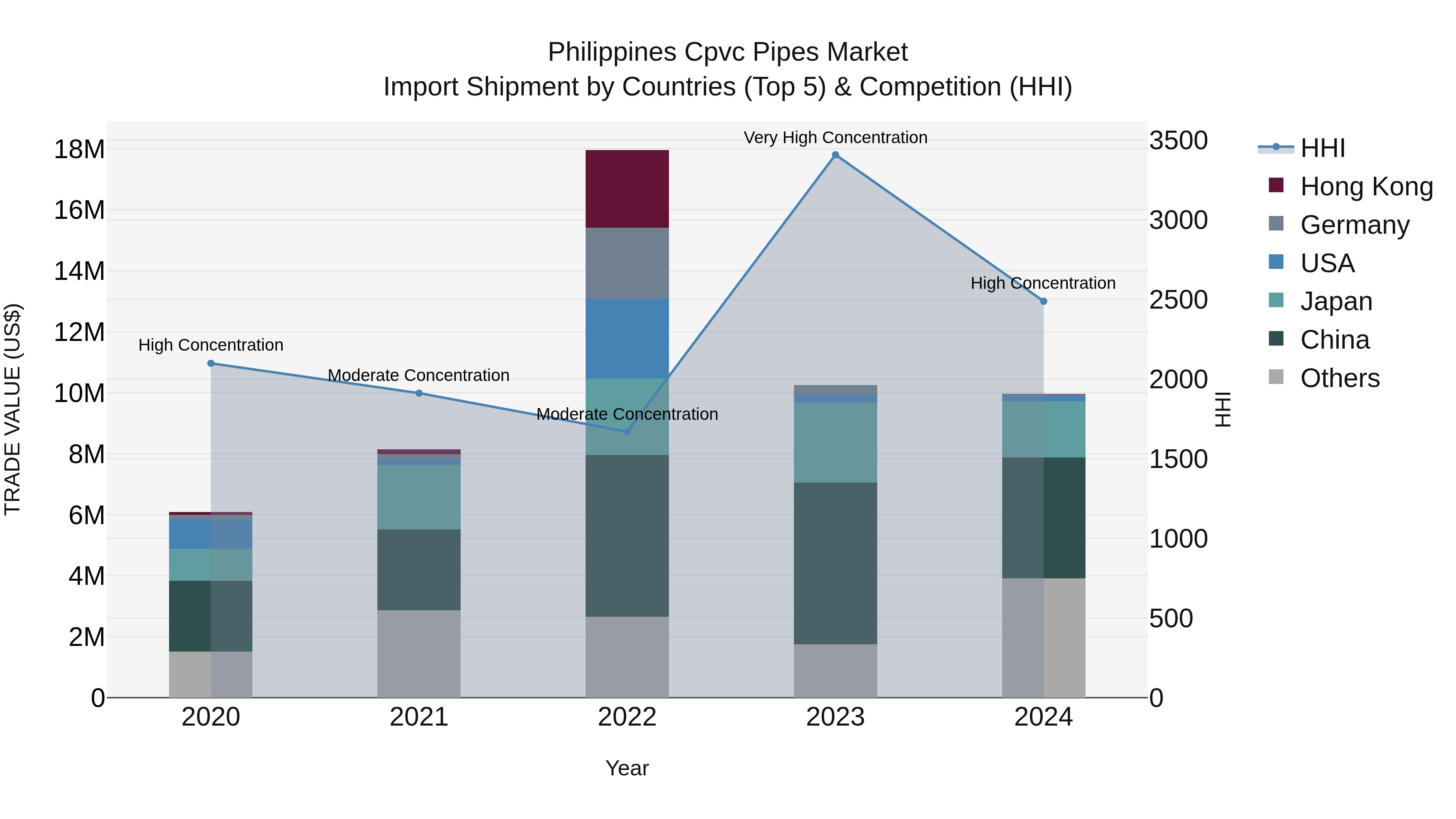 Philippines Cpvc Pipes Market Top 5 Importing Countries and Market Competition (HHI) Analysis
