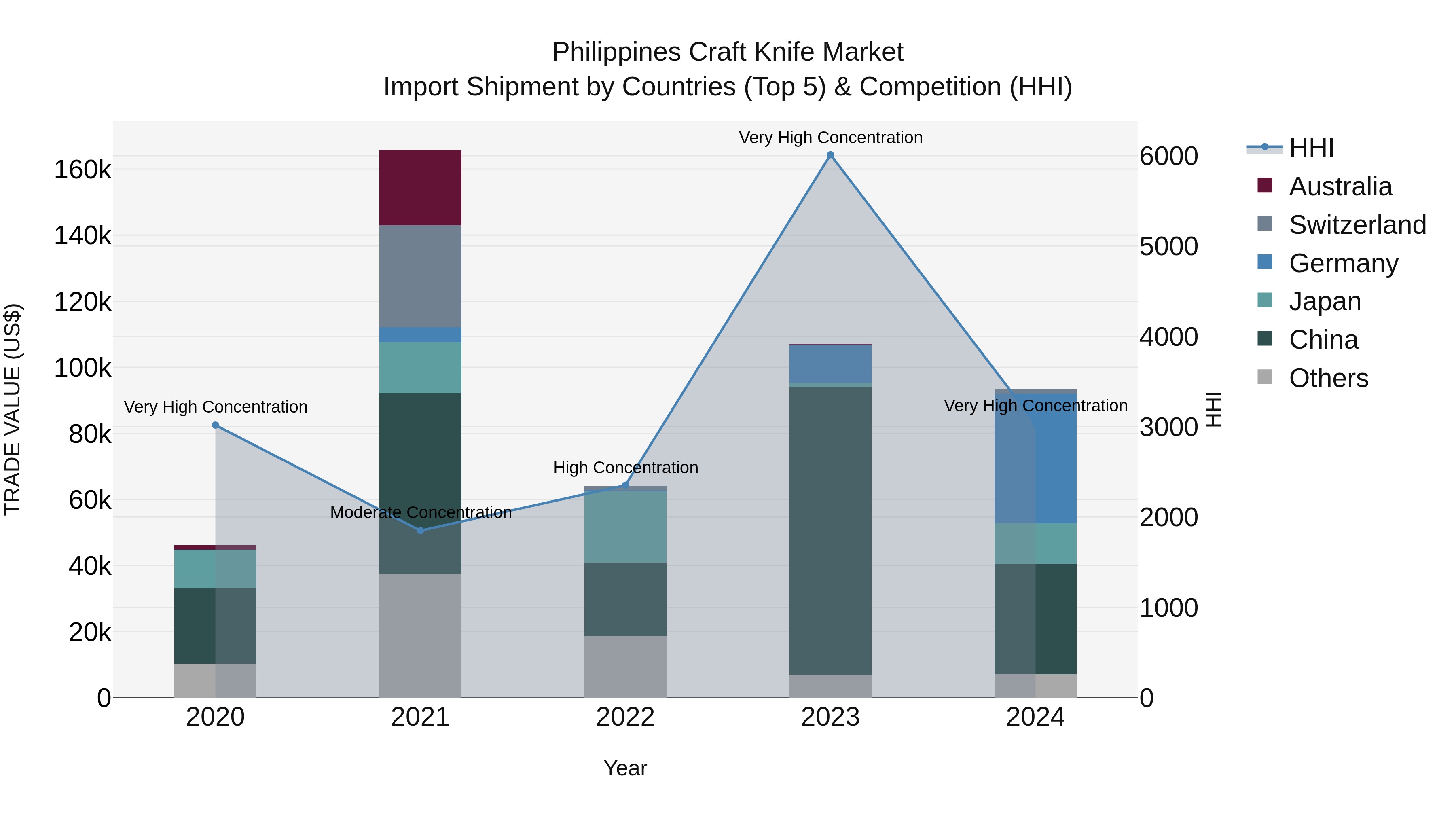 Philippines Craft Knife Market Top 5 Importing Countries and Market Competition (HHI) Analysis