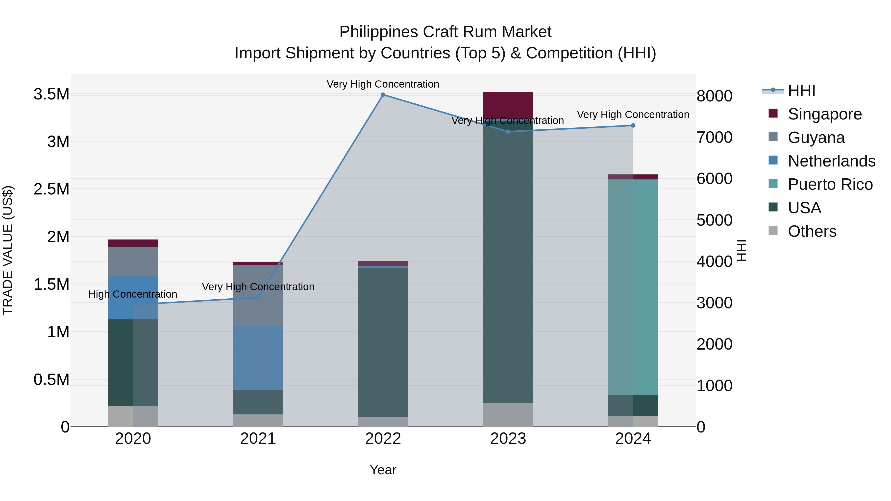 Philippines Craft Rum Market Top 5 Importing Countries and Market Competition (HHI) Analysis