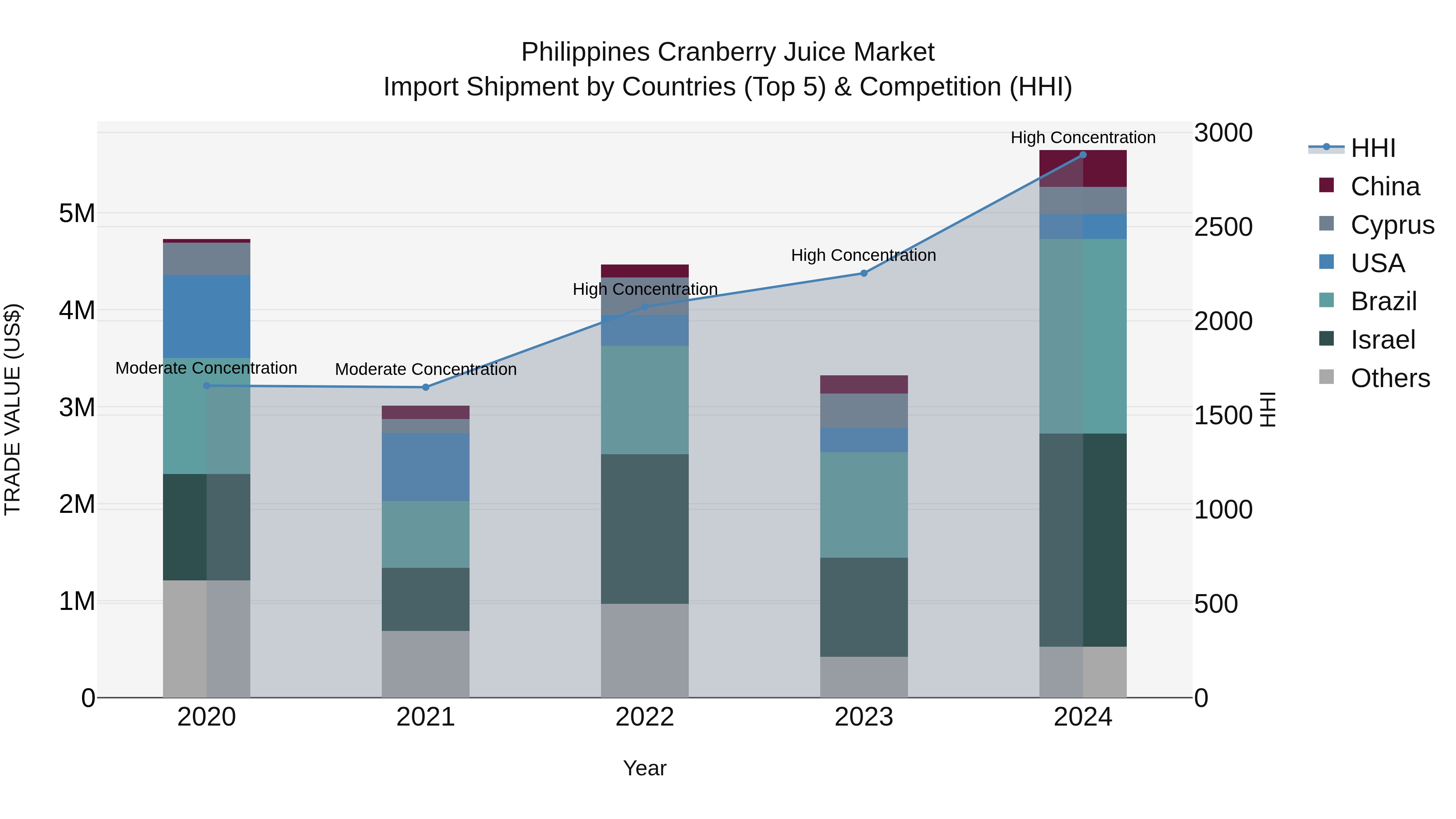 Philippines Cranberry Juice Market Top 5 Importing Countries and Market Competition (HHI) Analysis