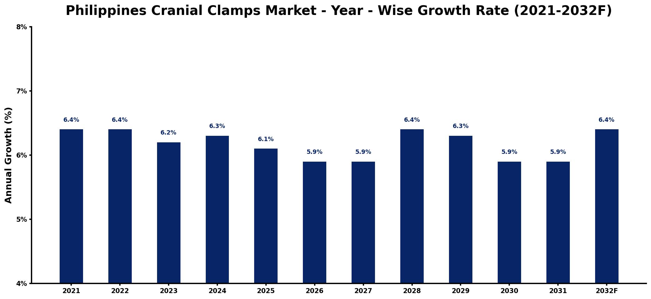 Philippines Cranial Clamps Market Year-wise Growth Rate and Key Drivers