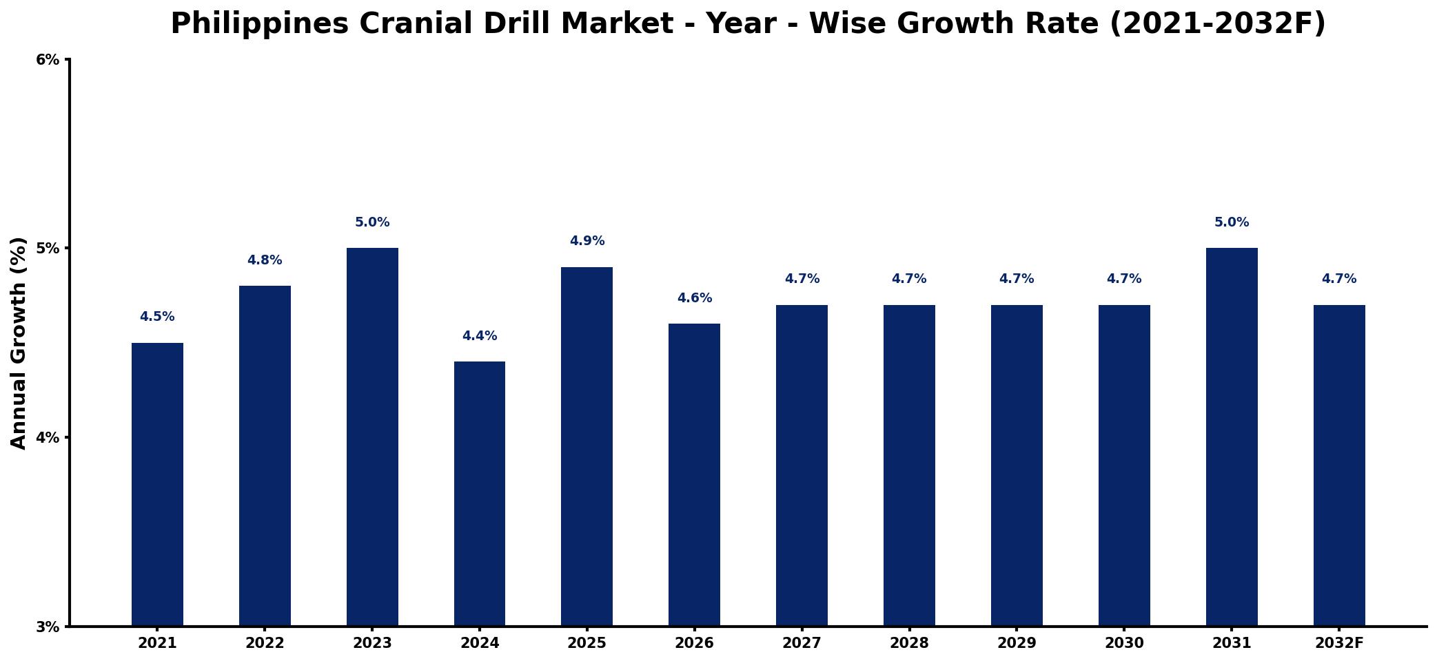 Philippines Cranial Drill Market Year-wise Growth Rate and Key Drivers