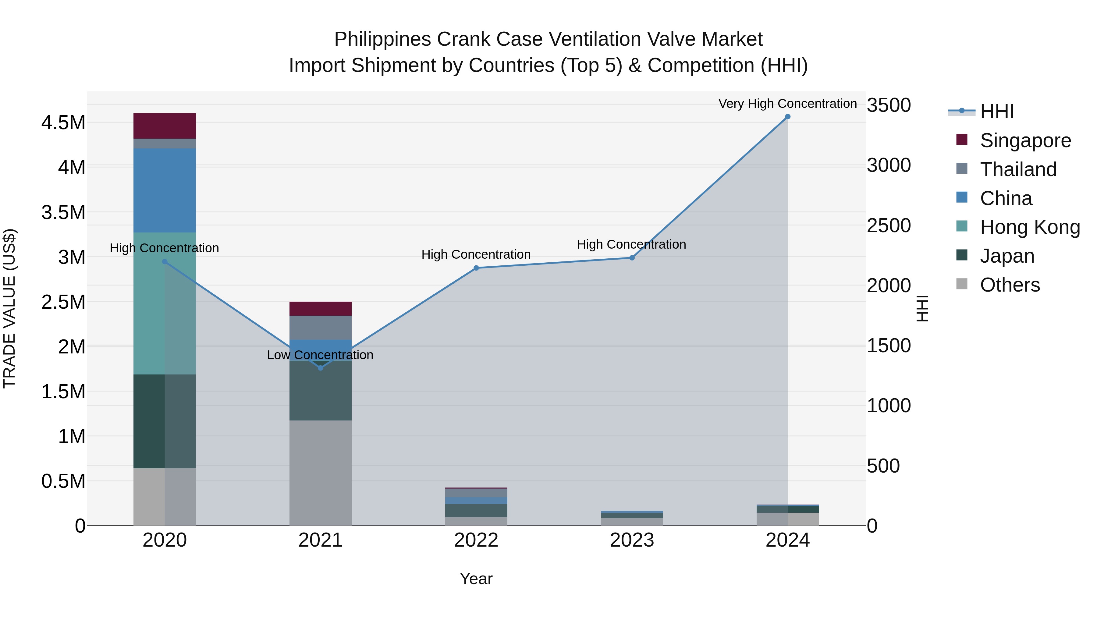 Philippines Crank Case Ventilation Valve Market Top 5 Importing Countries and Market Competition (HHI) Analysis