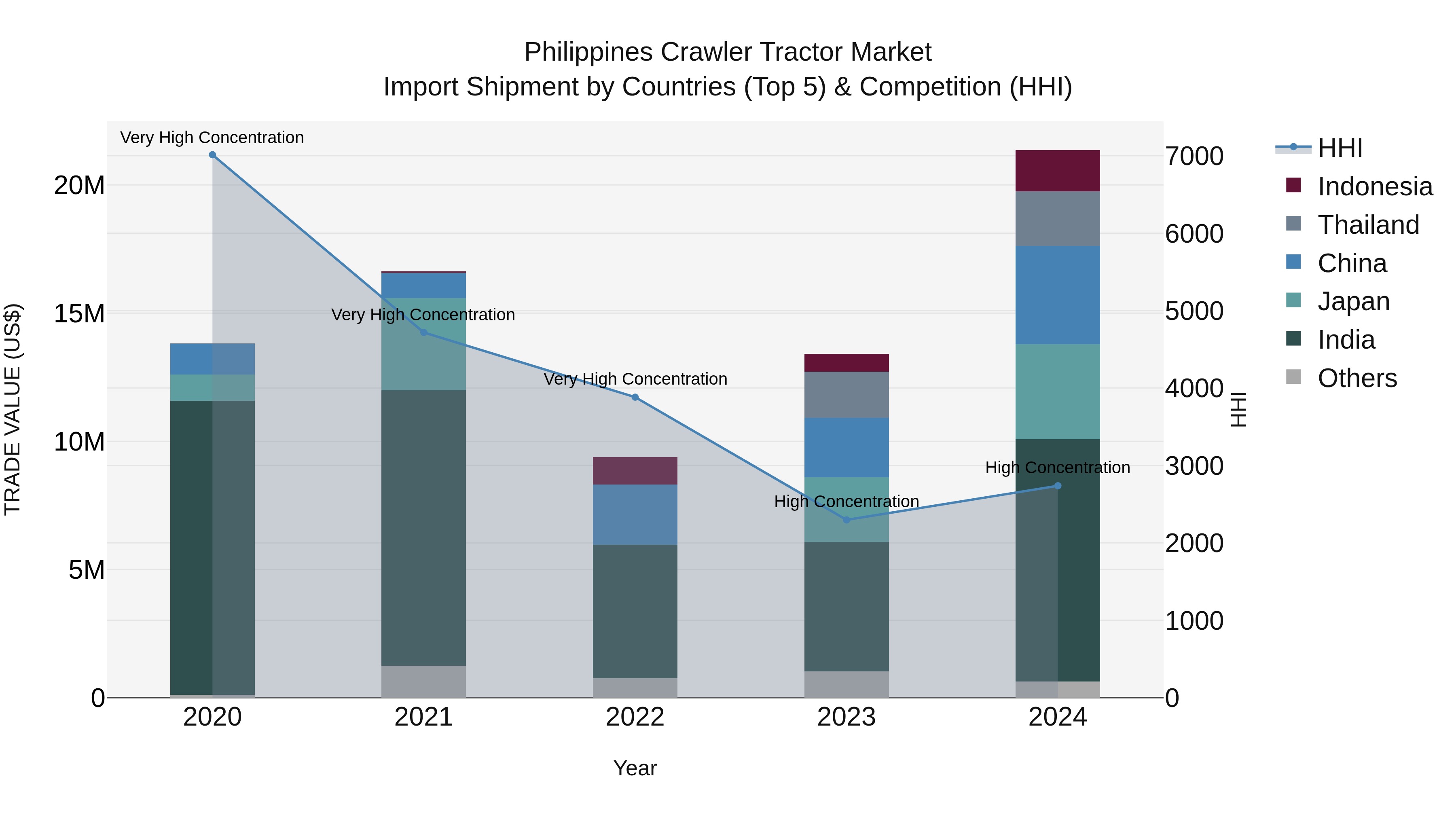 Philippines Crawler Tractor Market Top 5 Importing Countries and Market Competition (HHI) Analysis