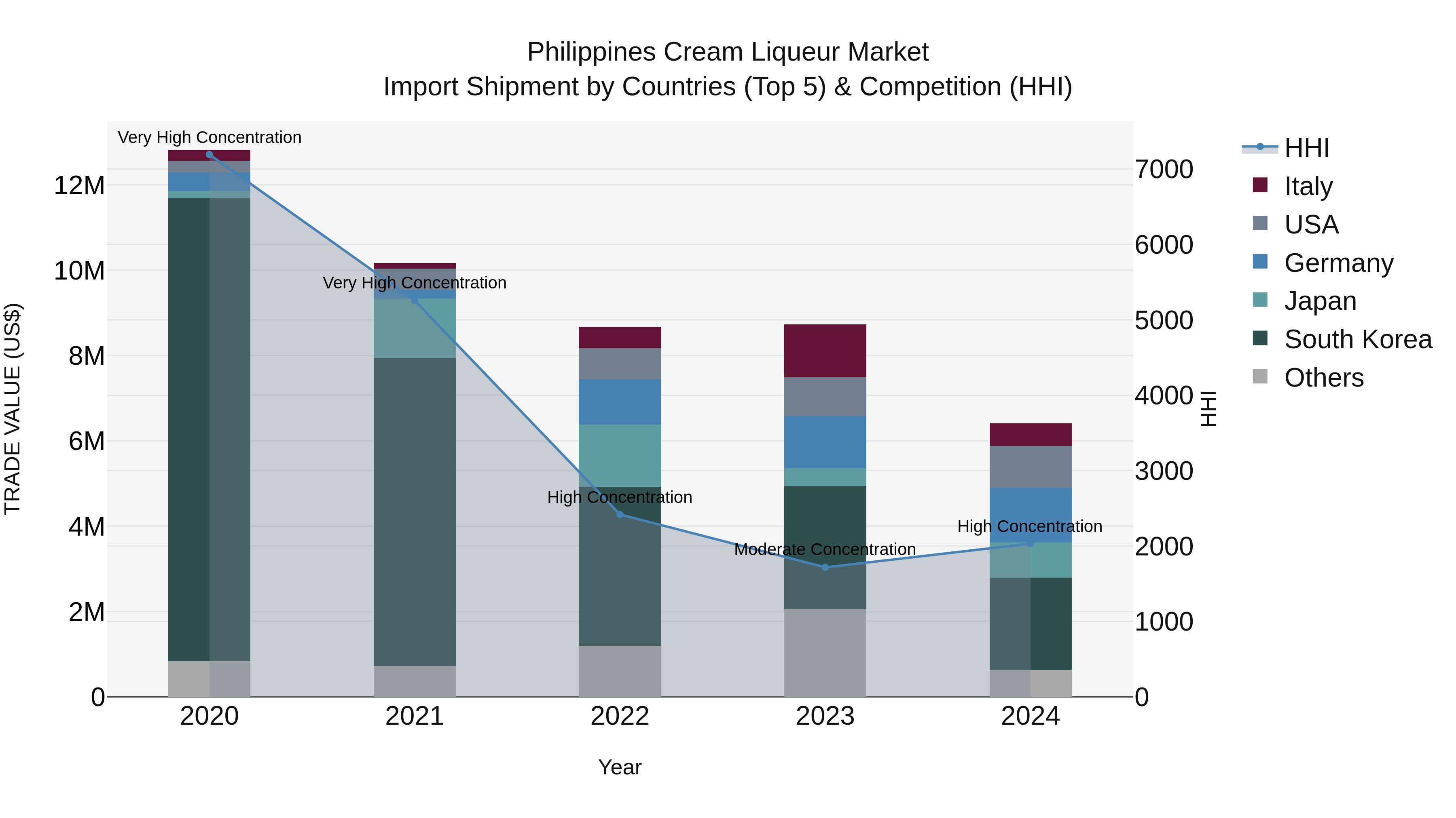 Philippines Cream Liqueur Market Top 5 Importing Countries and Market Competition (HHI) Analysis