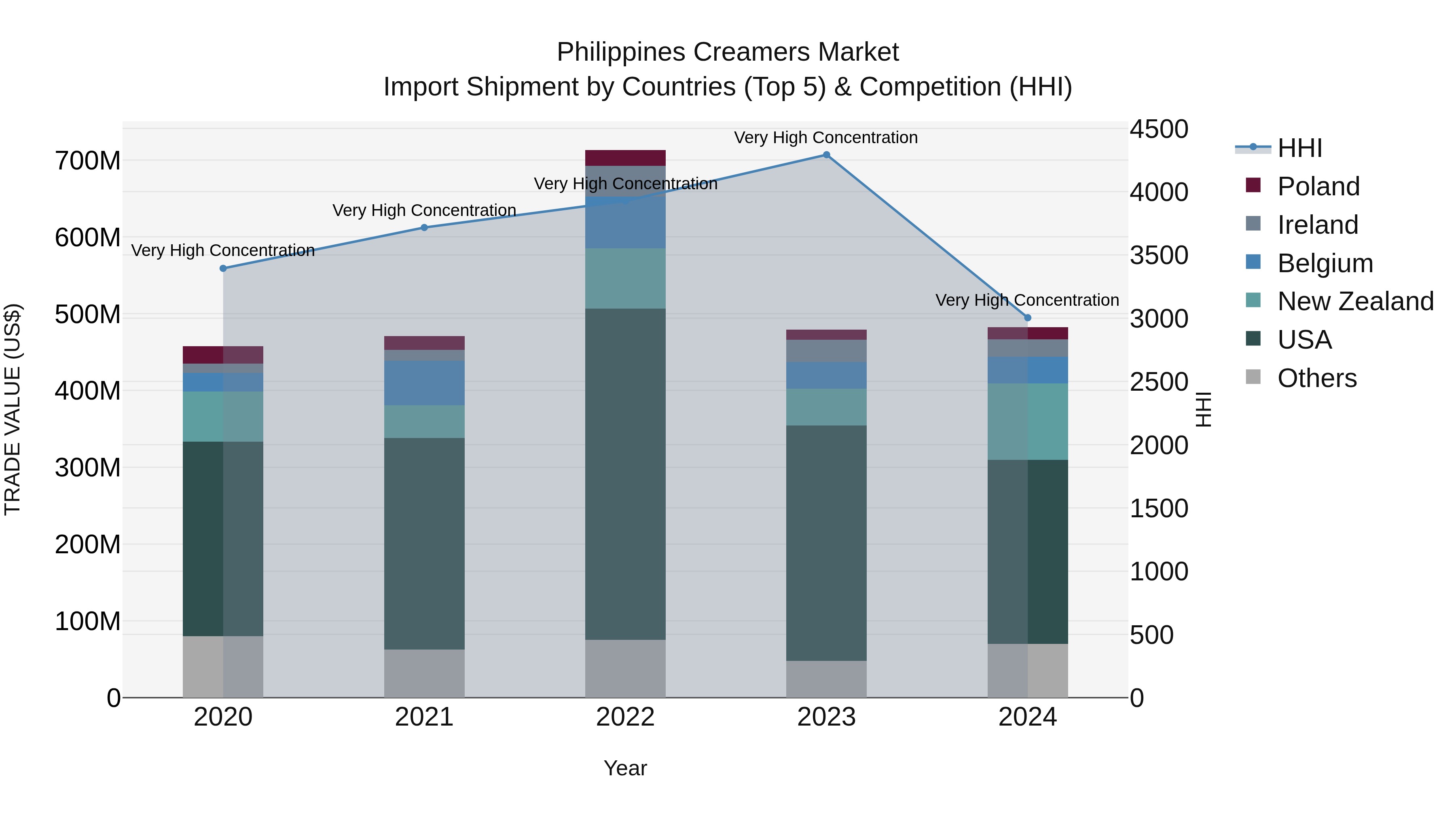 Philippines Creamers Market Top 5 Importing Countries and Market Competition (HHI) Analysis