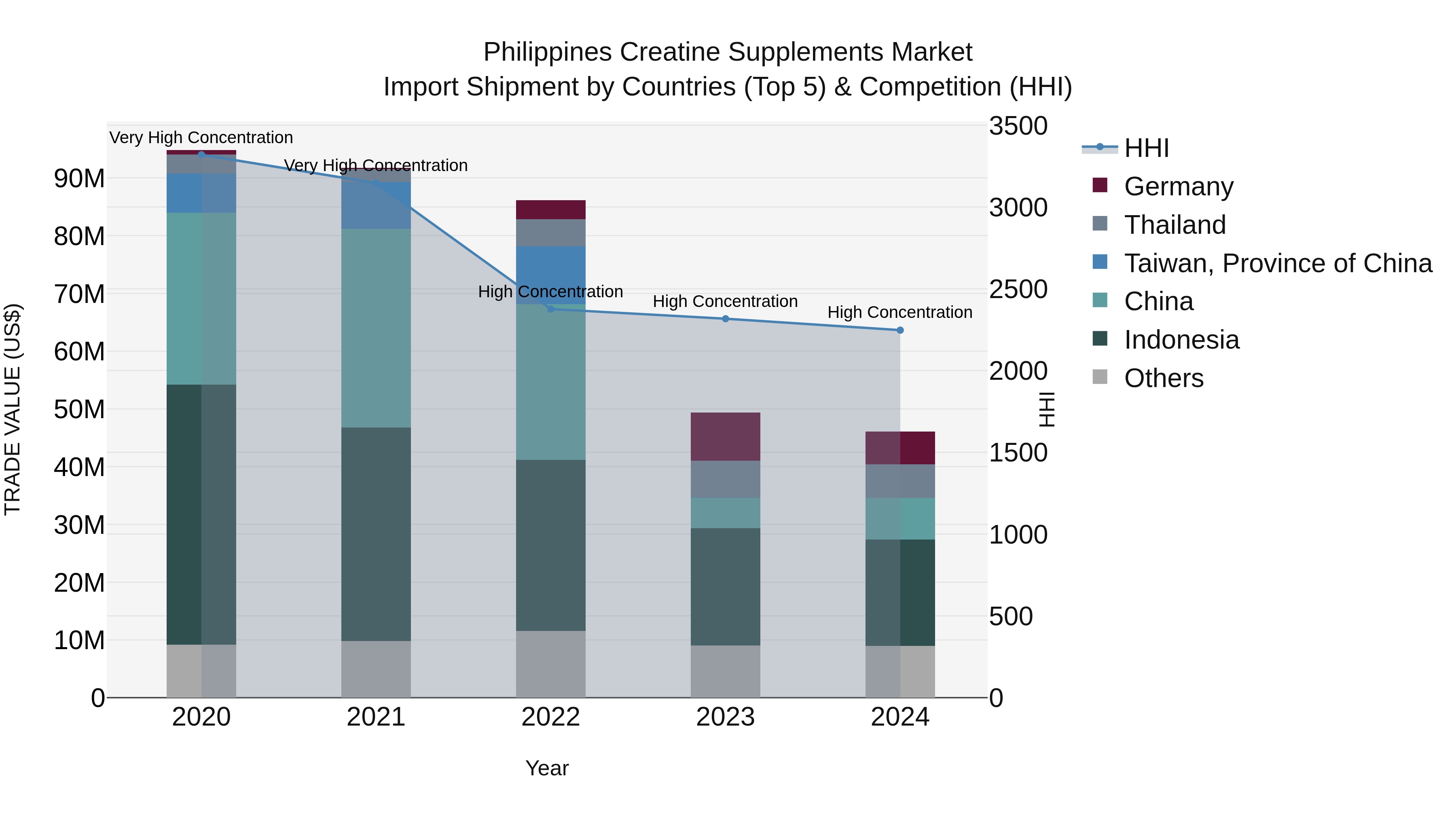 Philippines Creatine Supplements Market Top 5 Importing Countries and Market Competition (HHI) Analysis