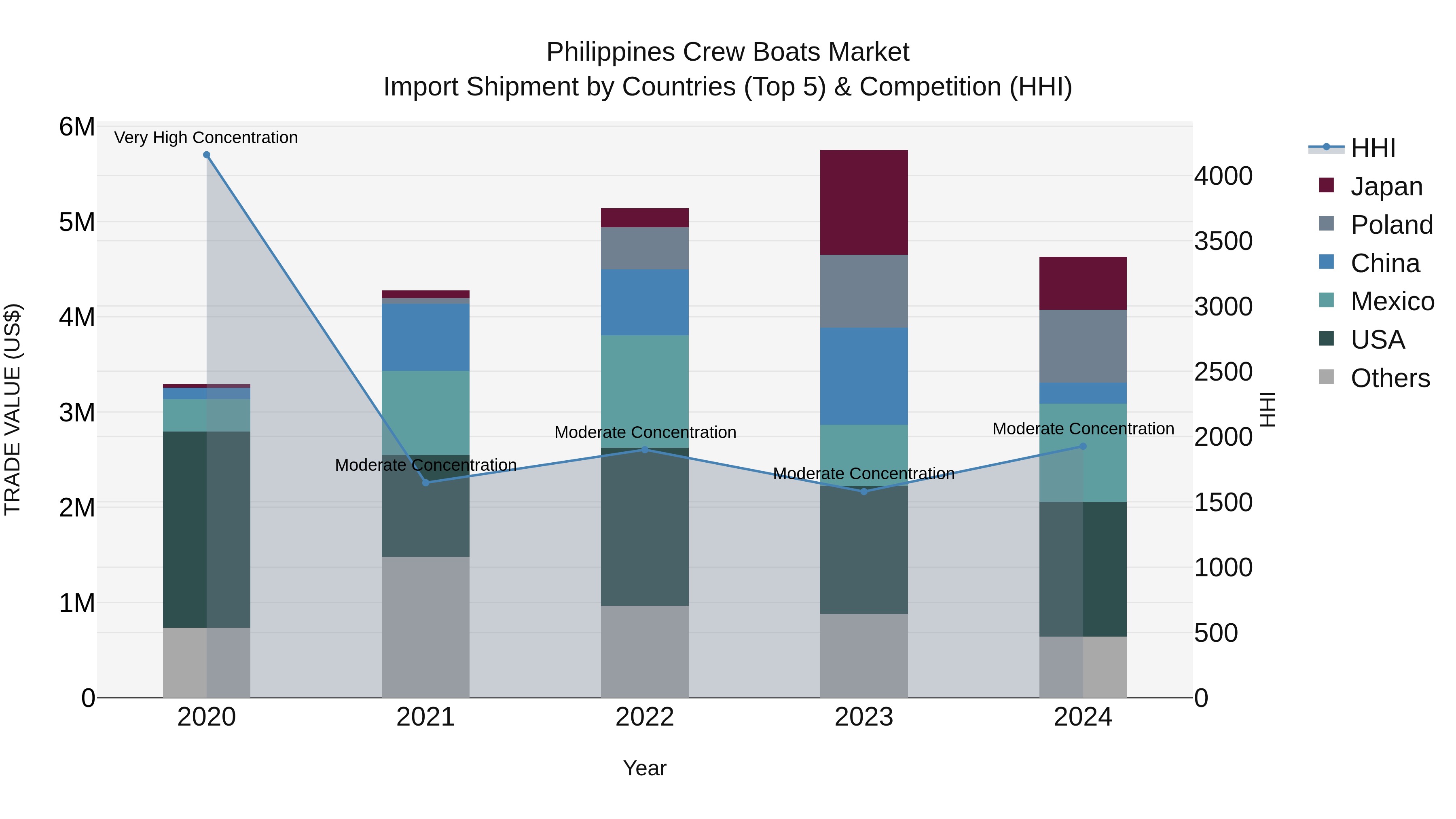 Philippines Crew Boats Market Top 5 Importing Countries and Market Competition (HHI) Analysis