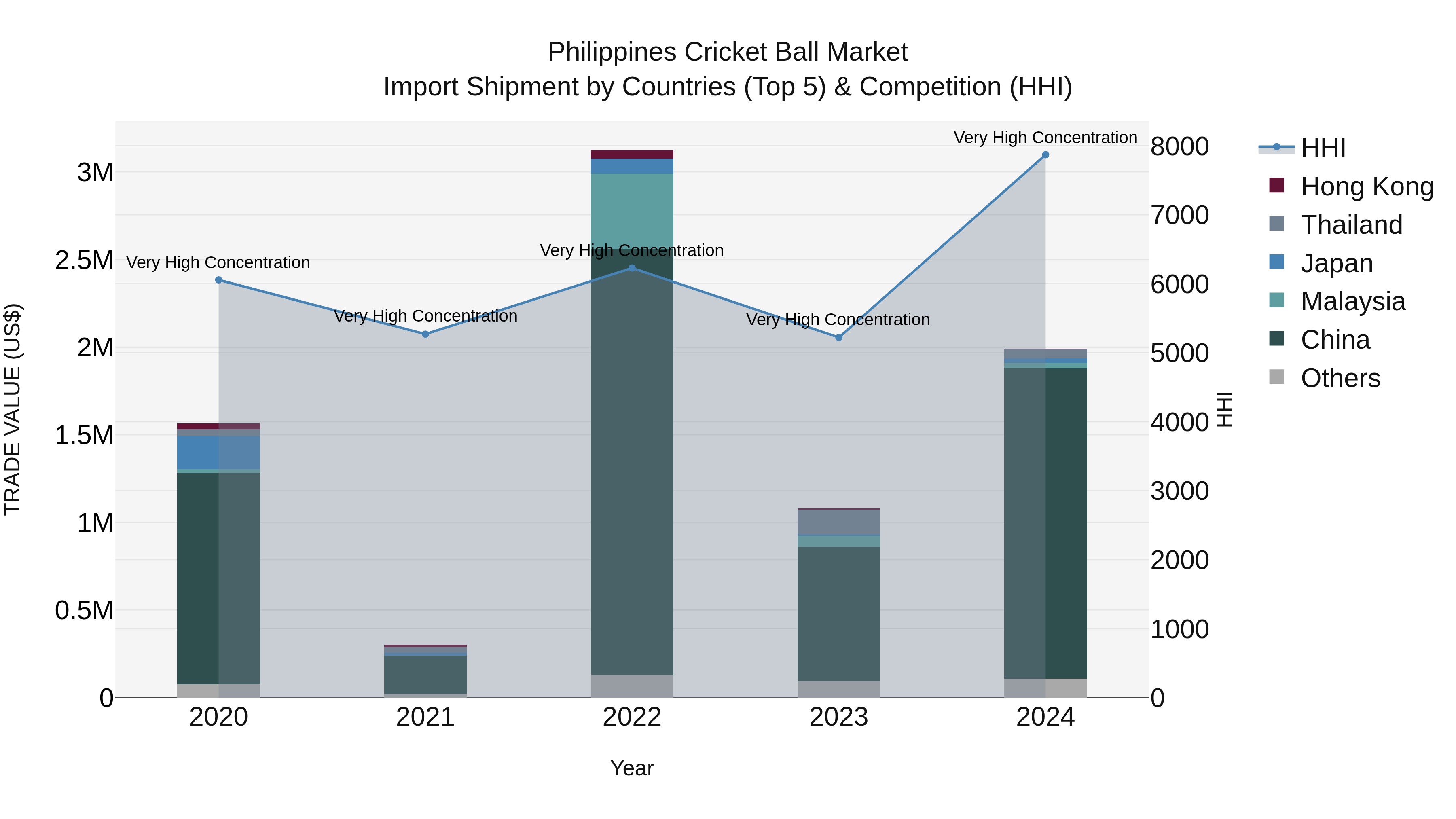 Philippines Cricket Ball Market Top 5 Importing Countries and Market Competition (HHI) Analysis
