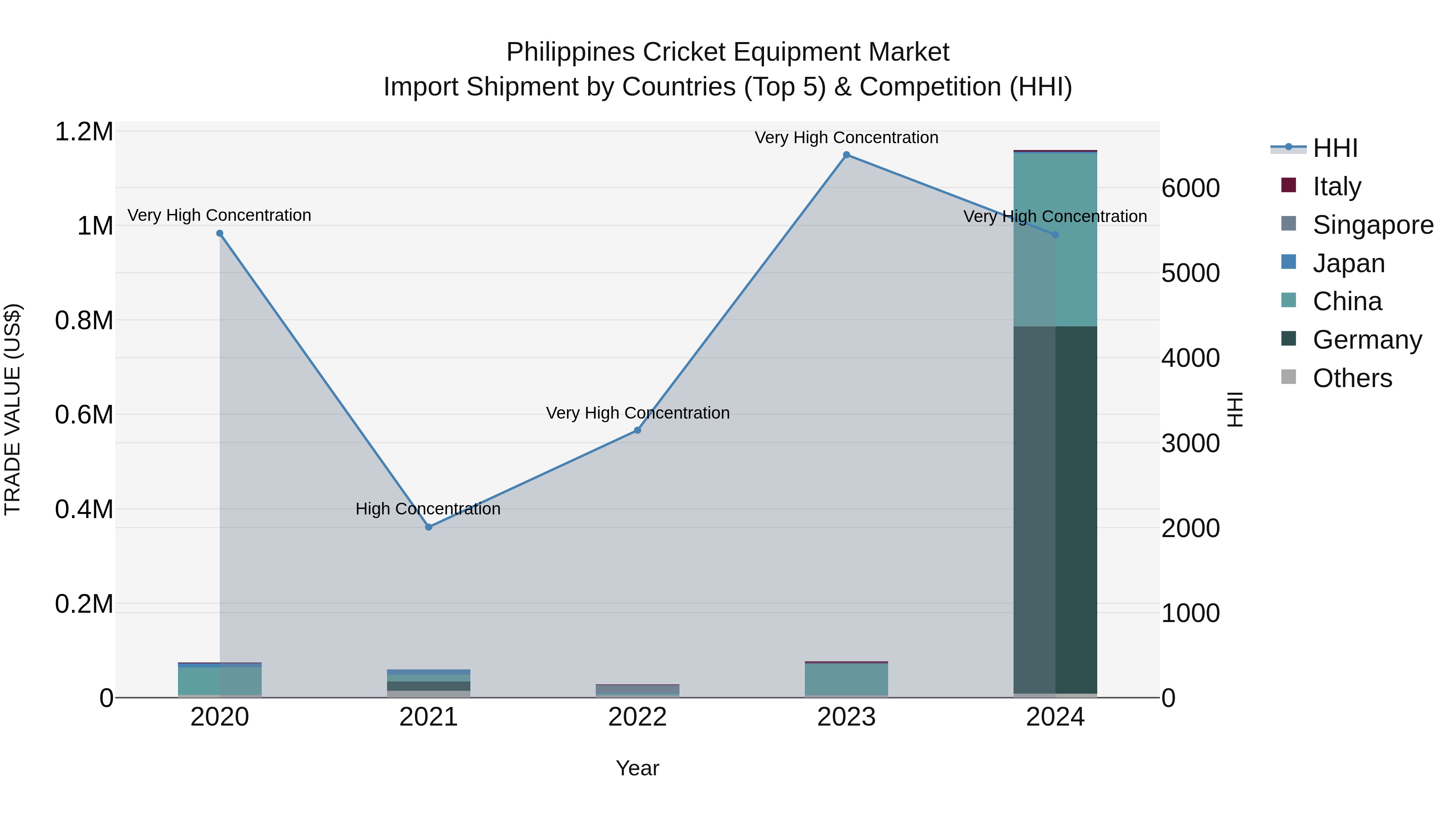 Philippines Cricket Equipment Market Top 5 Importing Countries and Market Competition (HHI) Analysis