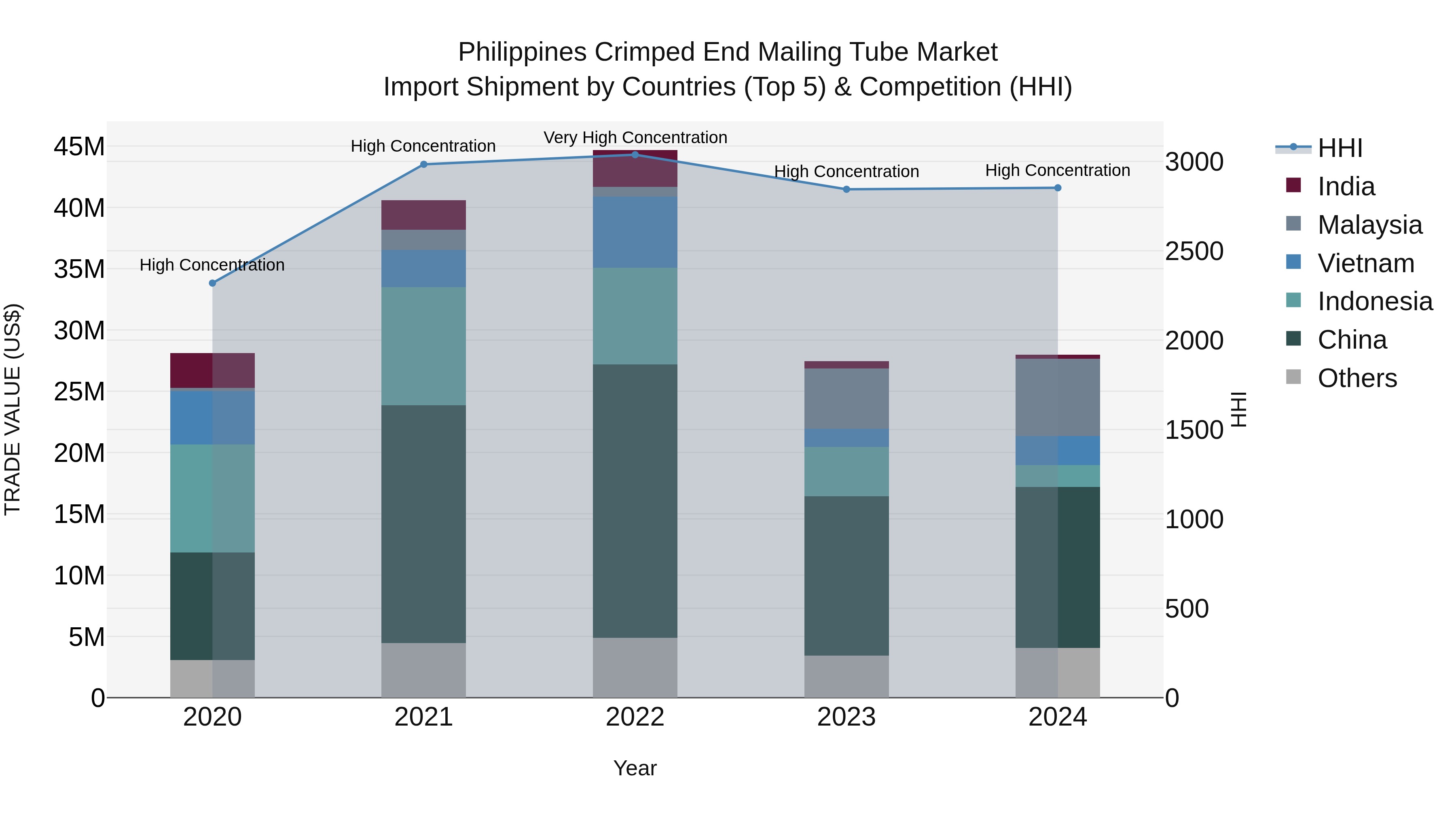 Philippines Crimped End Mailing Tube Market Top 5 Importing Countries and Market Competition (HHI) Analysis