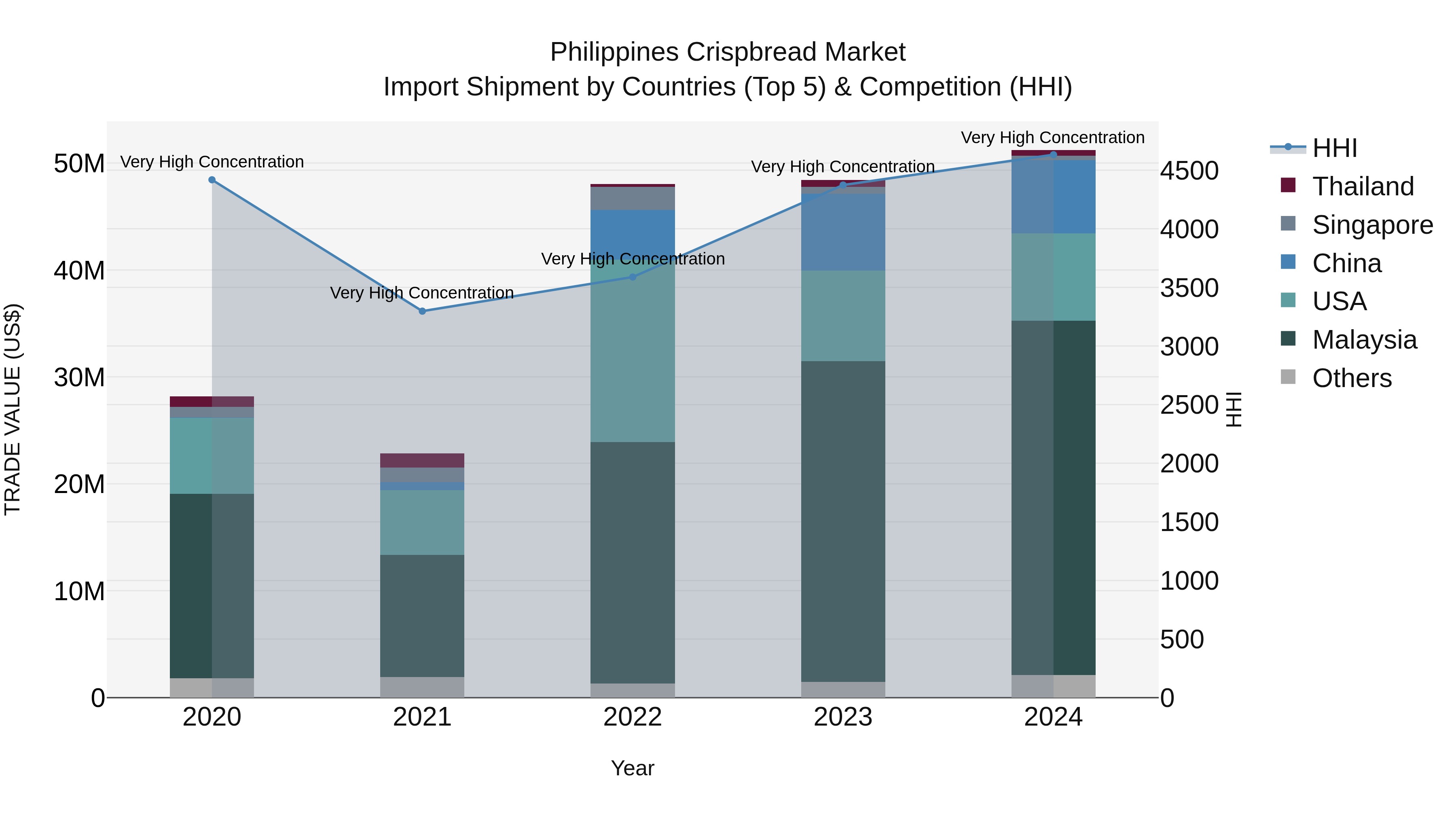 Philippines Crispbread Market Top 5 Importing Countries and Market Competition (HHI) Analysis