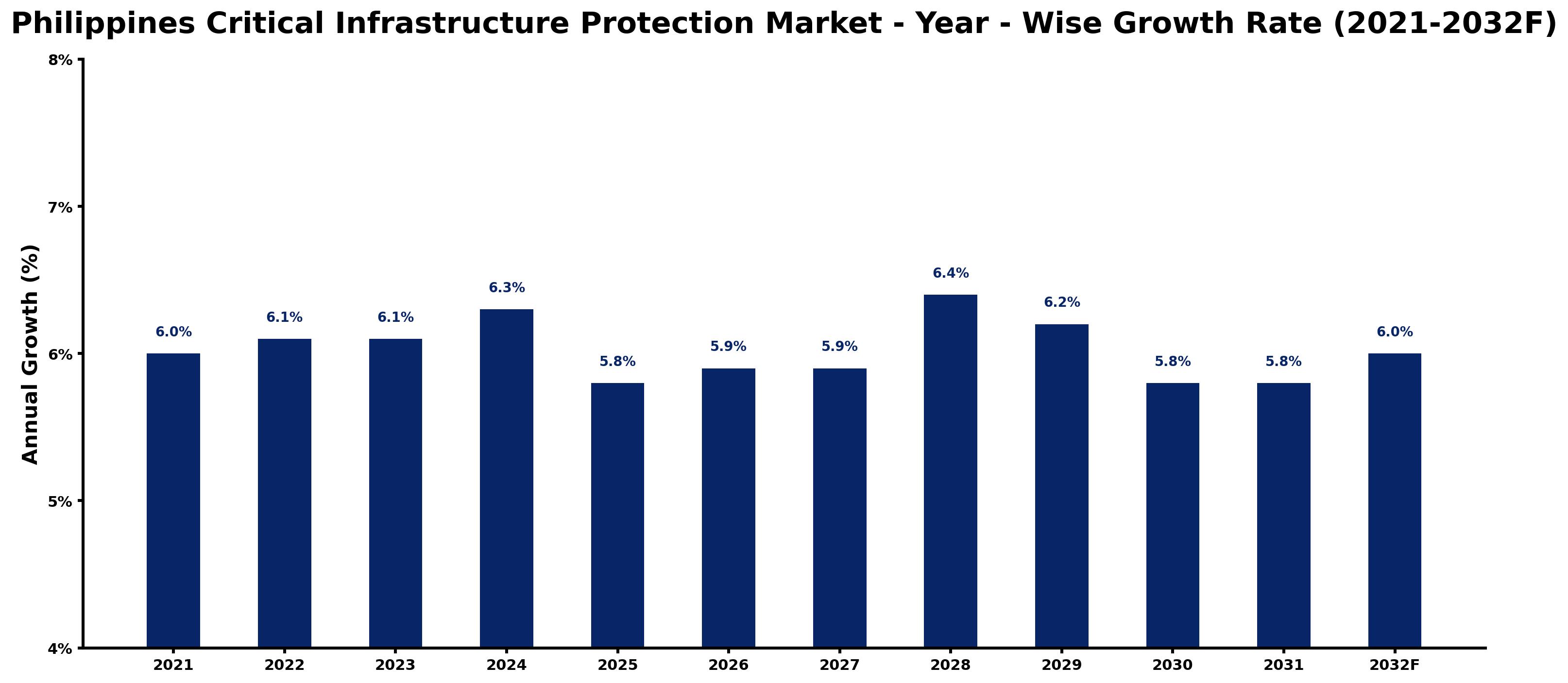 Philippines Critical Infrastructure Protection Market Year-wise Growth Rate and Key Drivers