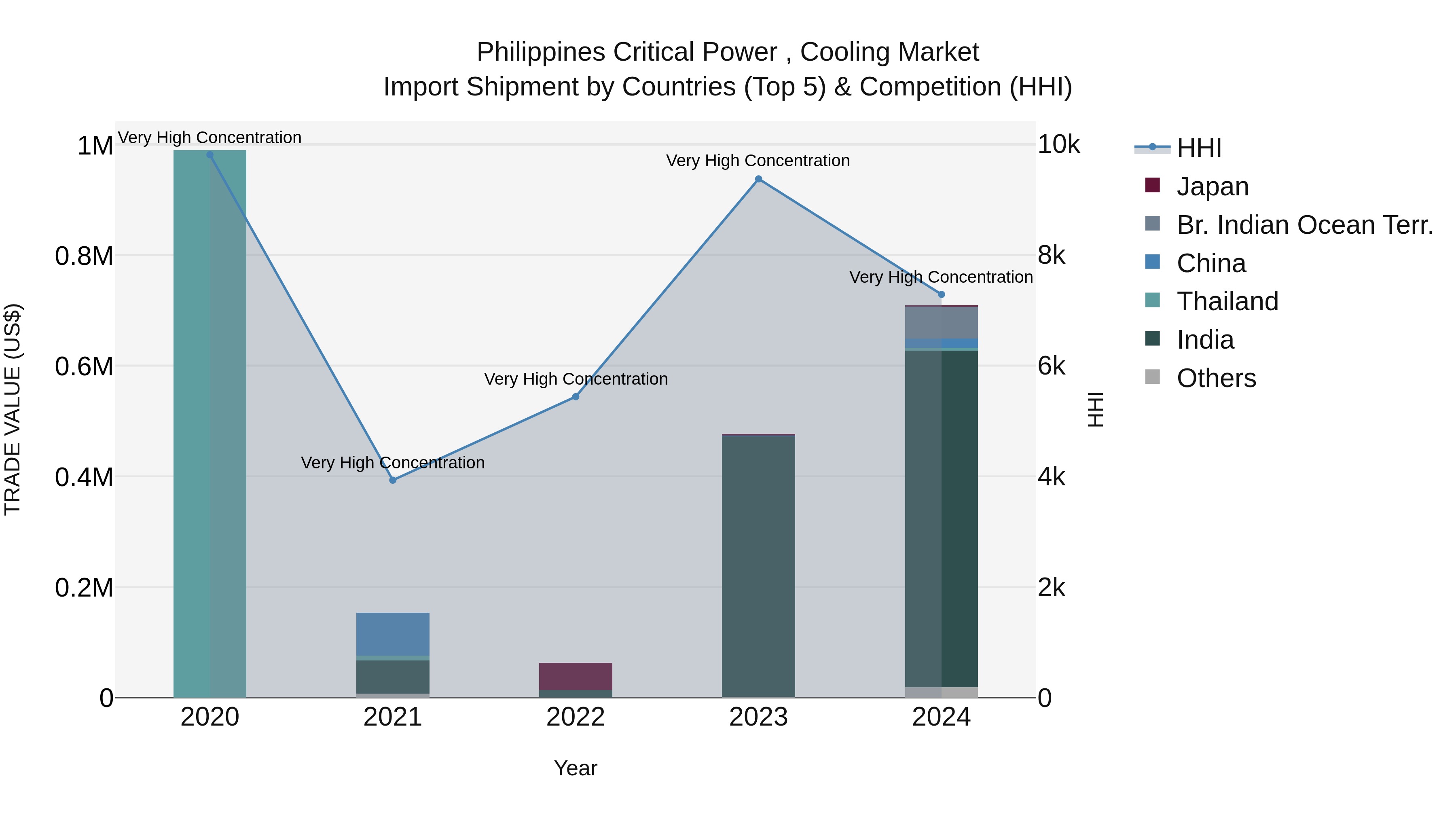 Philippines Critical Power Cooling Market Top 5 Importing Countries and Market Competition (HHI) Analysis