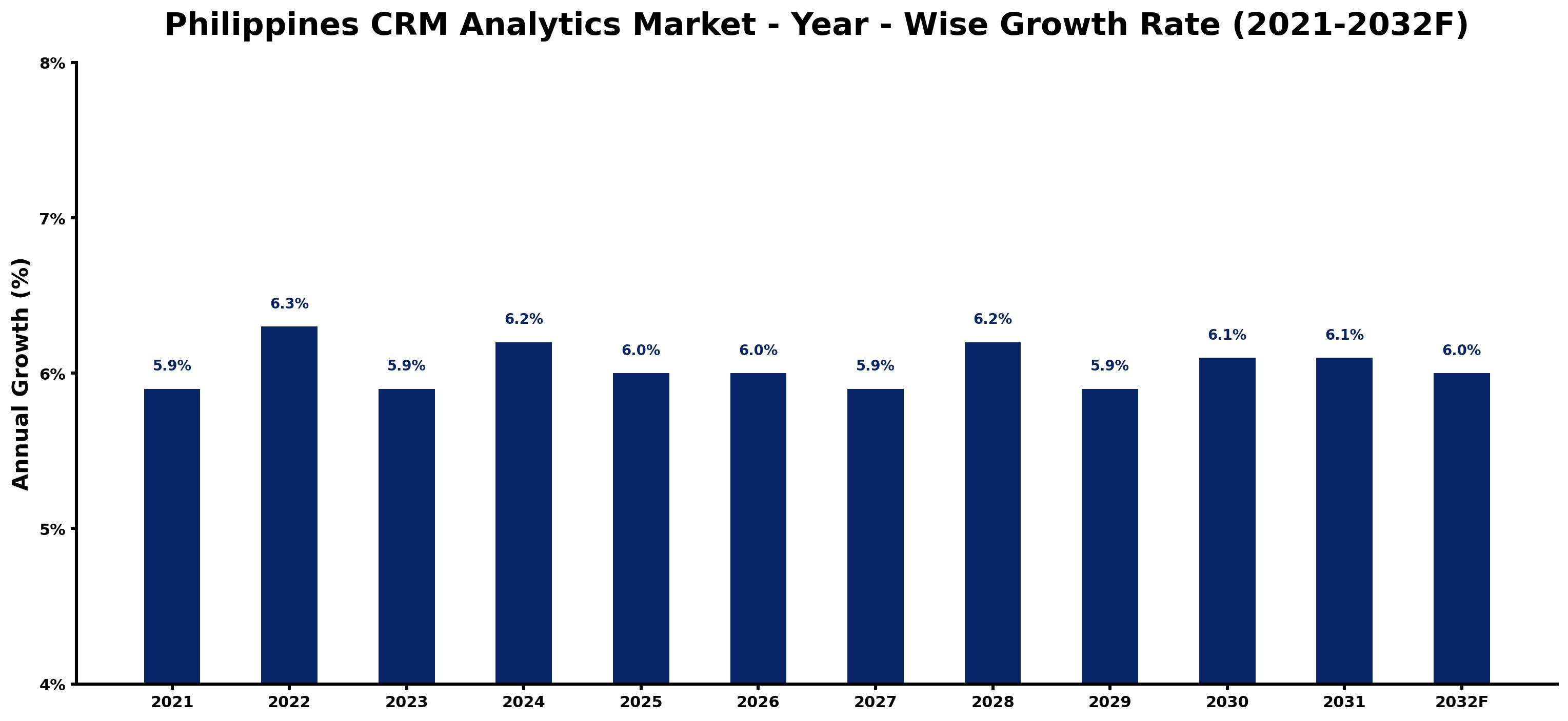 Philippines CRM Analytics Market Year-wise Growth Rate and Key Drivers