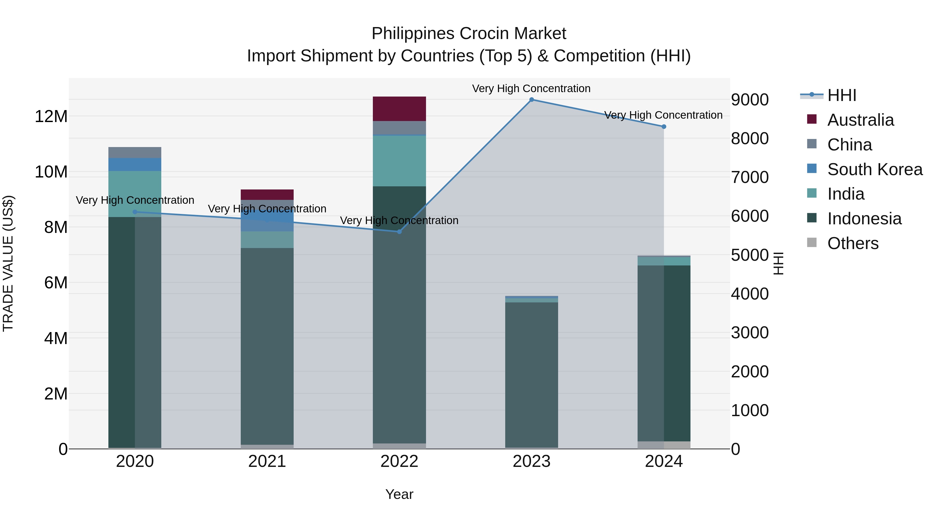 Philippines Crocin Market Top 5 Importing Countries and Market Competition (HHI) Analysis