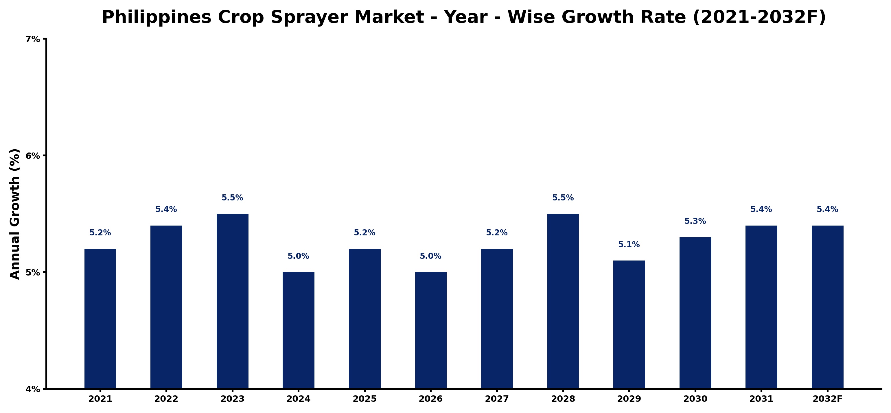 Philippines Crop Sprayer Market Year-wise Growth Rate and Key Drivers