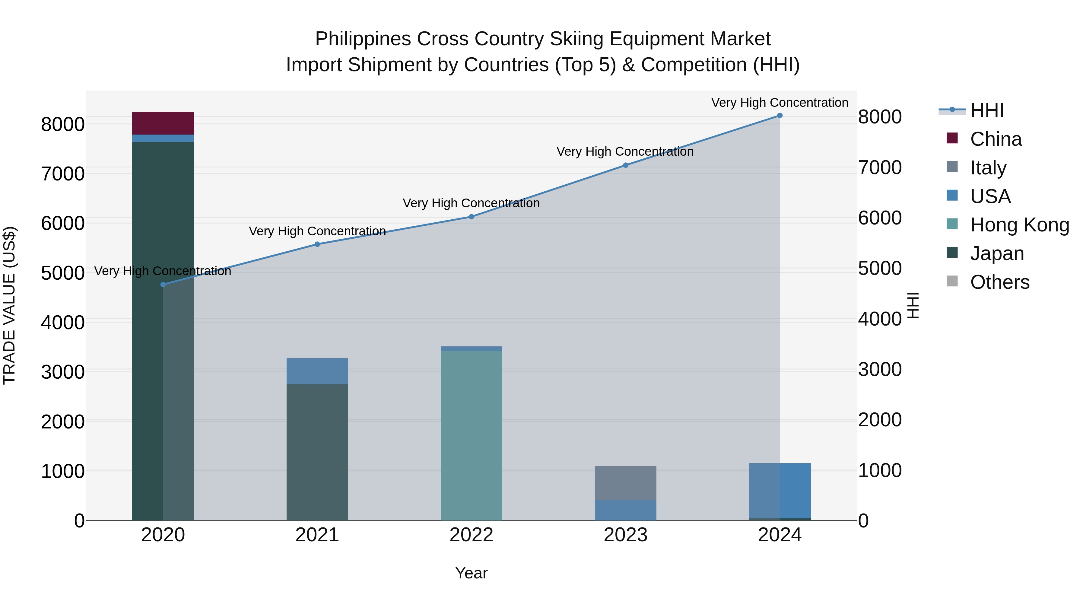 Philippines Cross Country Skiing Equipment Market Top 5 Importing Countries and Market Competition (HHI) Analysis