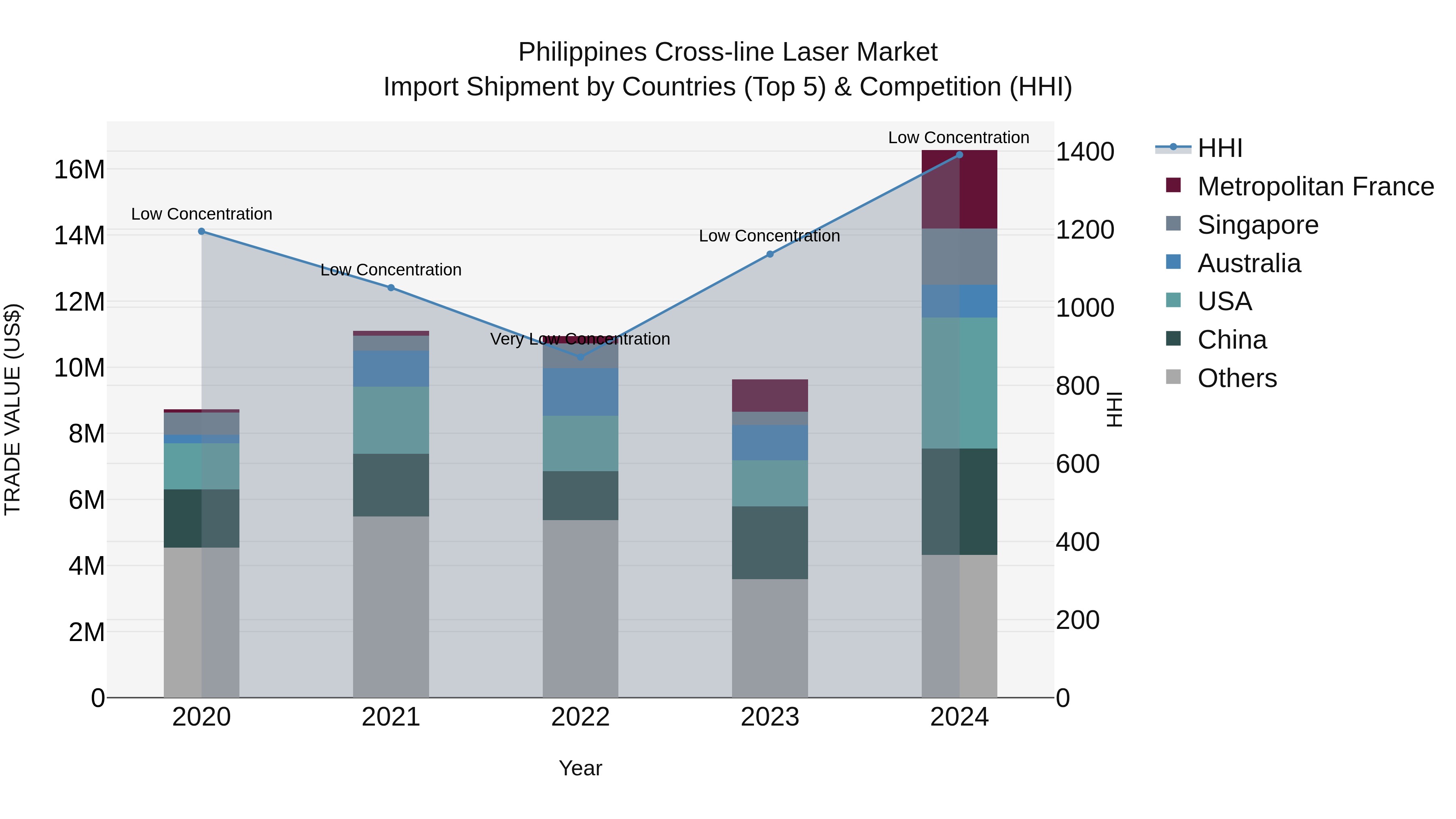 Philippines Cross Line Laser Market Top 5 Importing Countries and Market Competition (HHI) Analysis