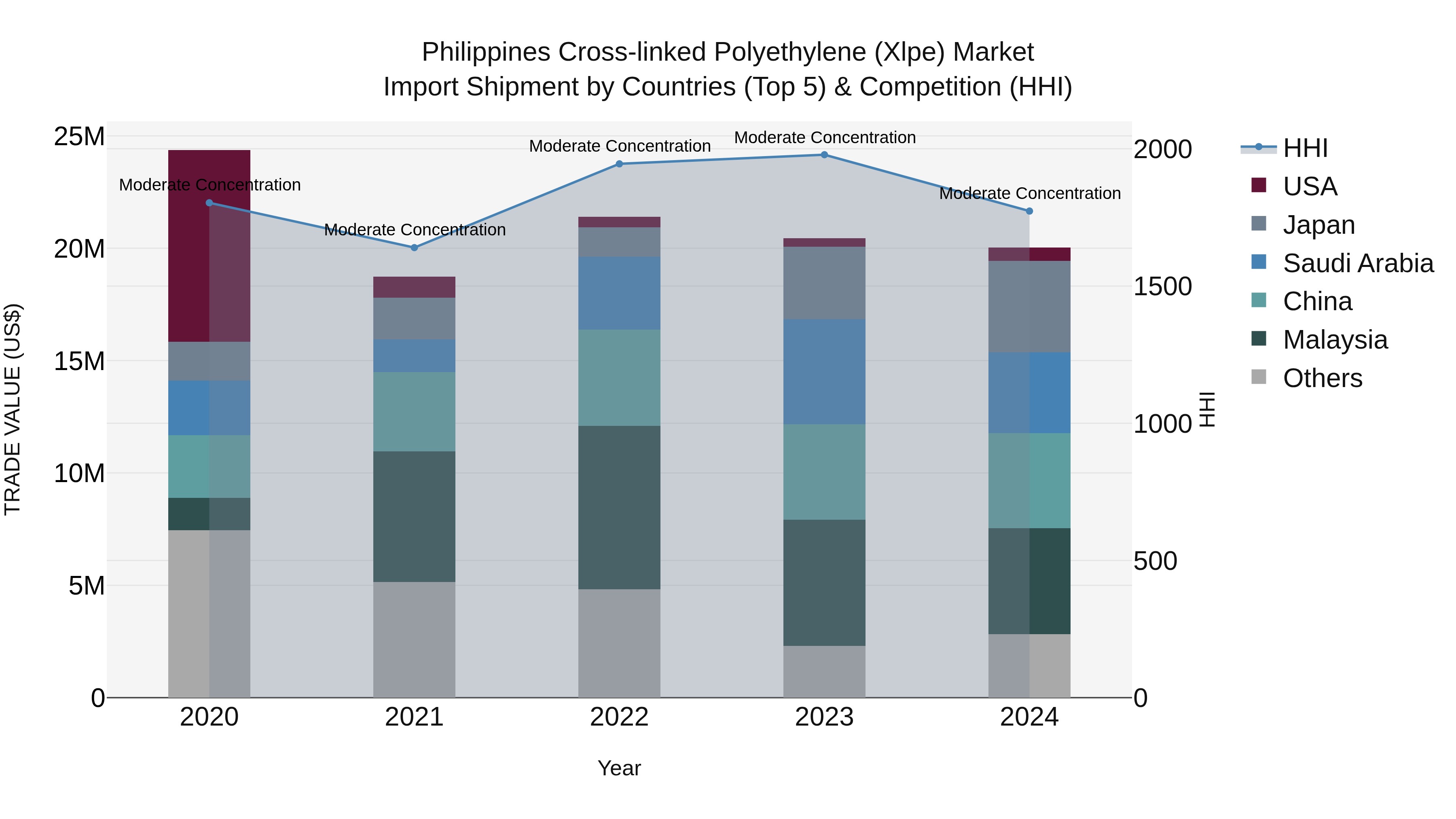 Philippines Cross Linked Polyethylene Xlpe Market Top 5 Importing Countries and Market Competition (HHI) Analysis