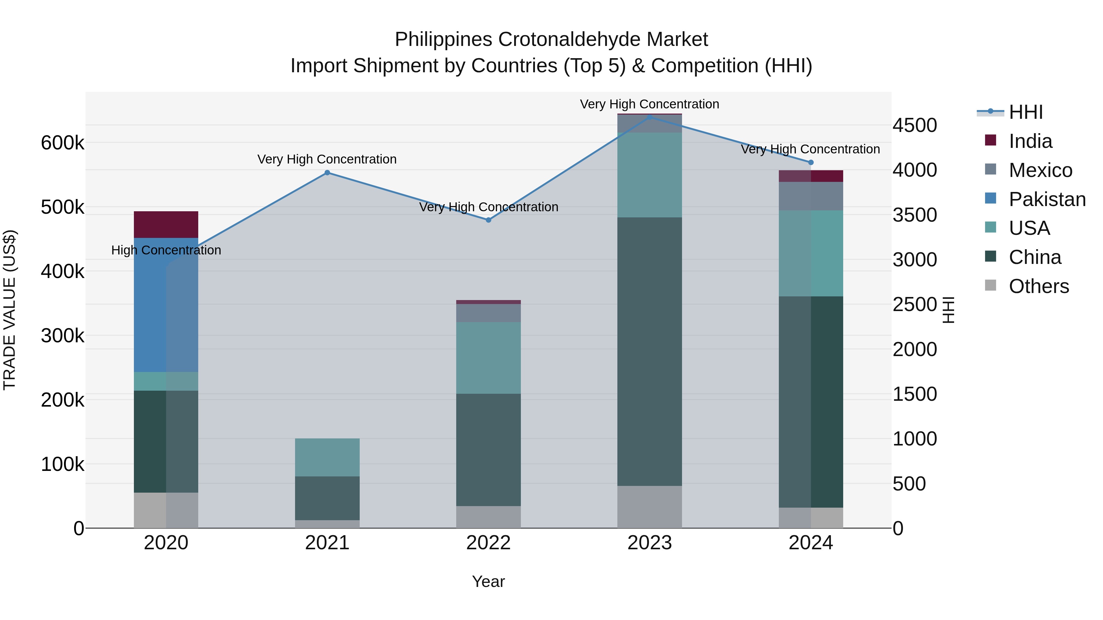 Philippines Crotonaldehyde Market Top 5 Importing Countries and Market Competition (HHI) Analysis