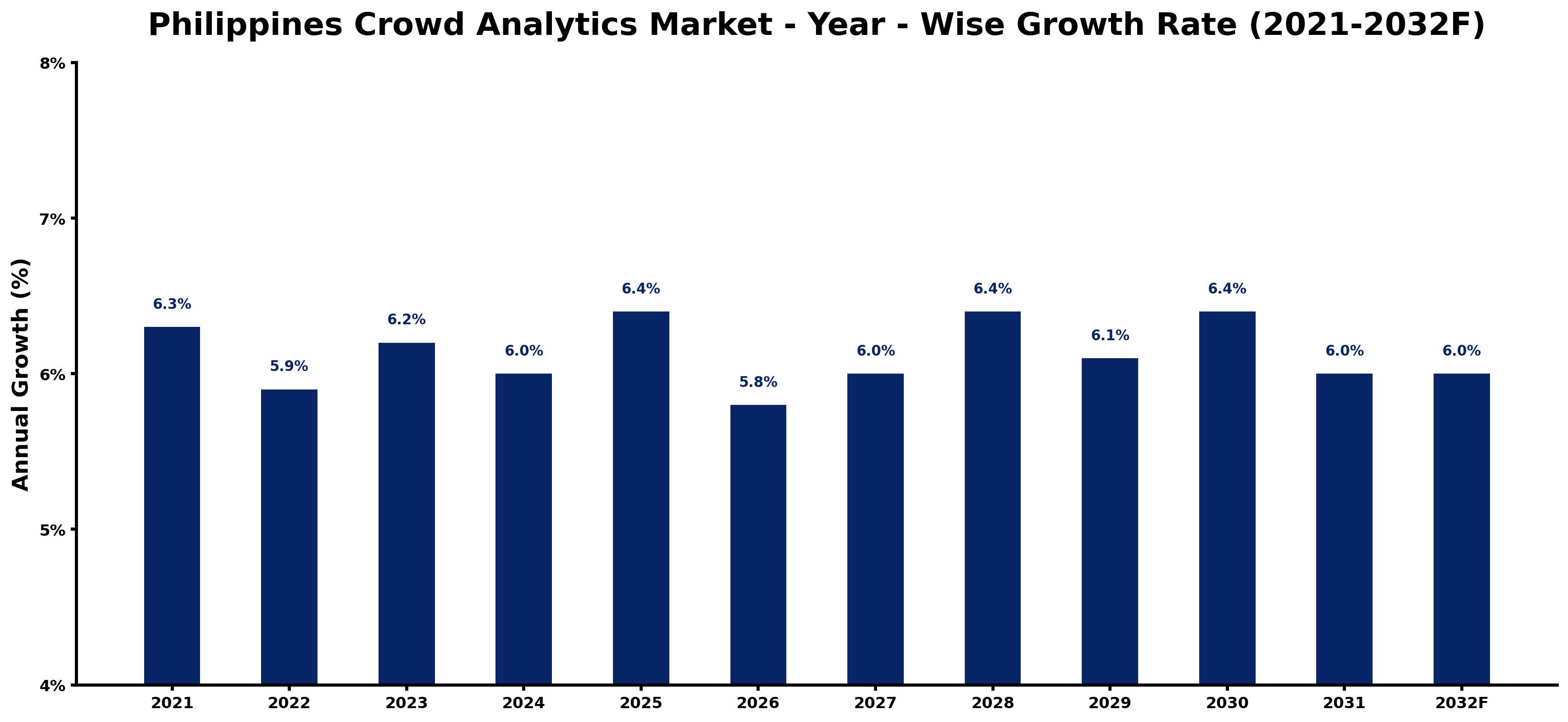 Philippines Crowd Analytics Market Year-wise Growth Rate and Key Drivers