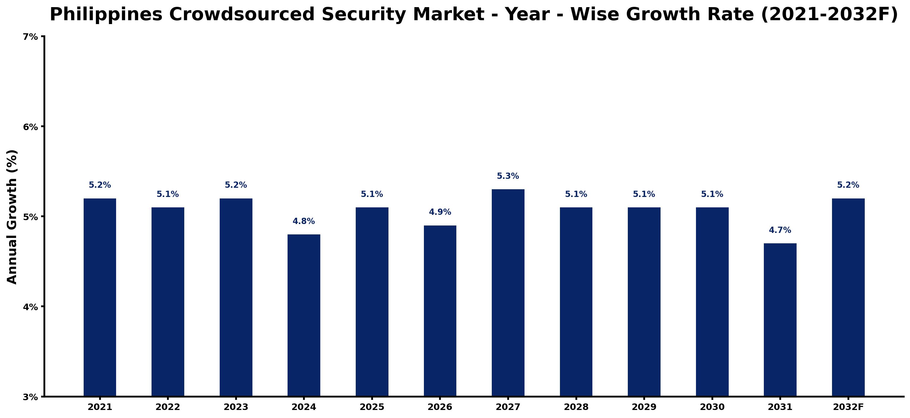 Philippines Crowdsourced Security Market Year-wise Growth Rate and Key Drivers