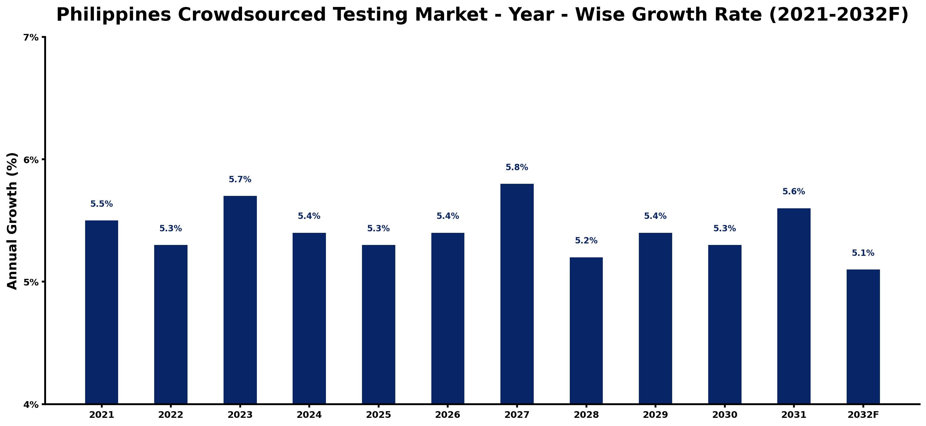 Philippines Crowdsourced Testing Market Year-wise Growth Rate and Key Drivers