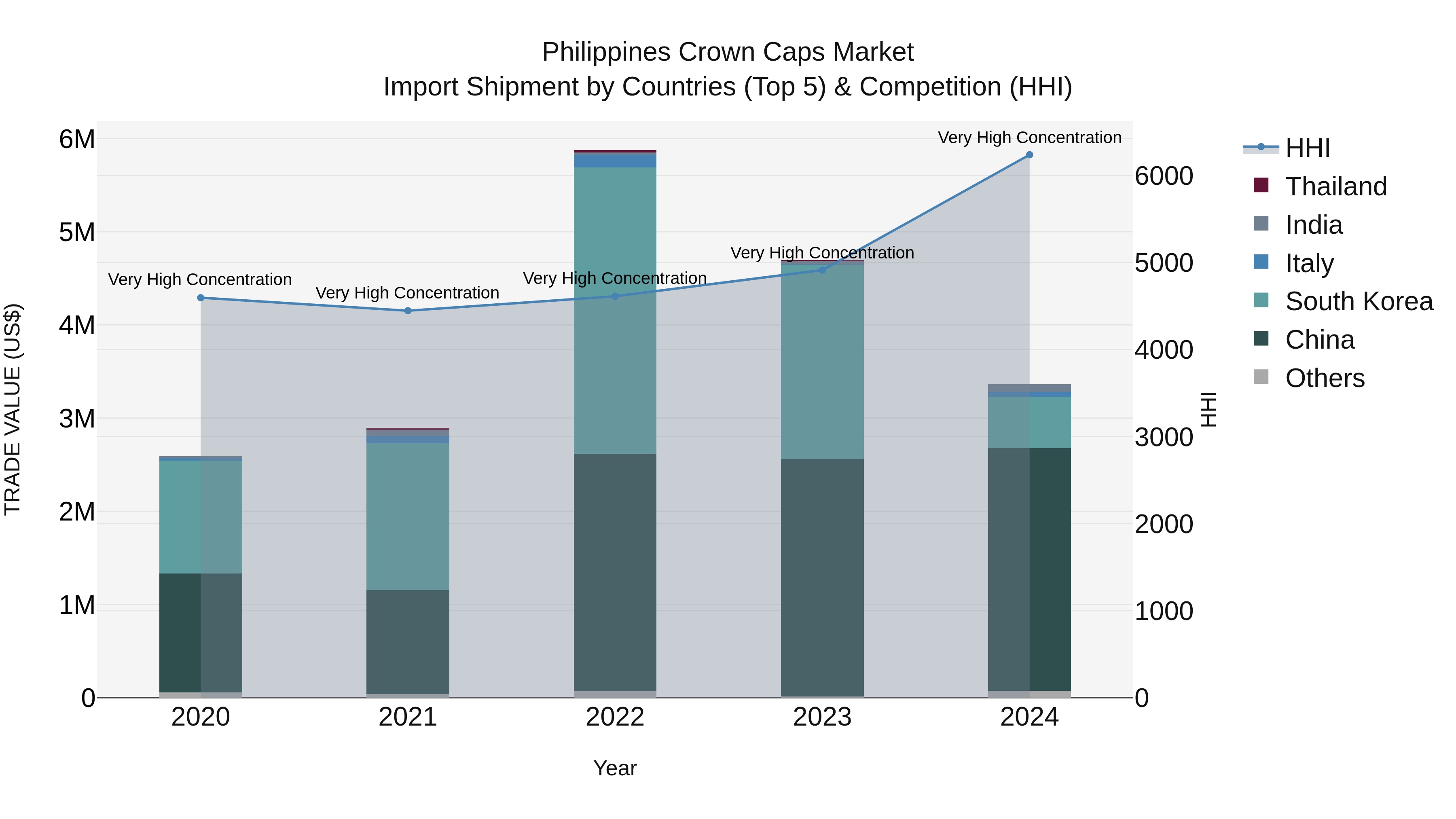 Philippines Crown Caps Market Top 5 Importing Countries and Market Competition (HHI) Analysis
