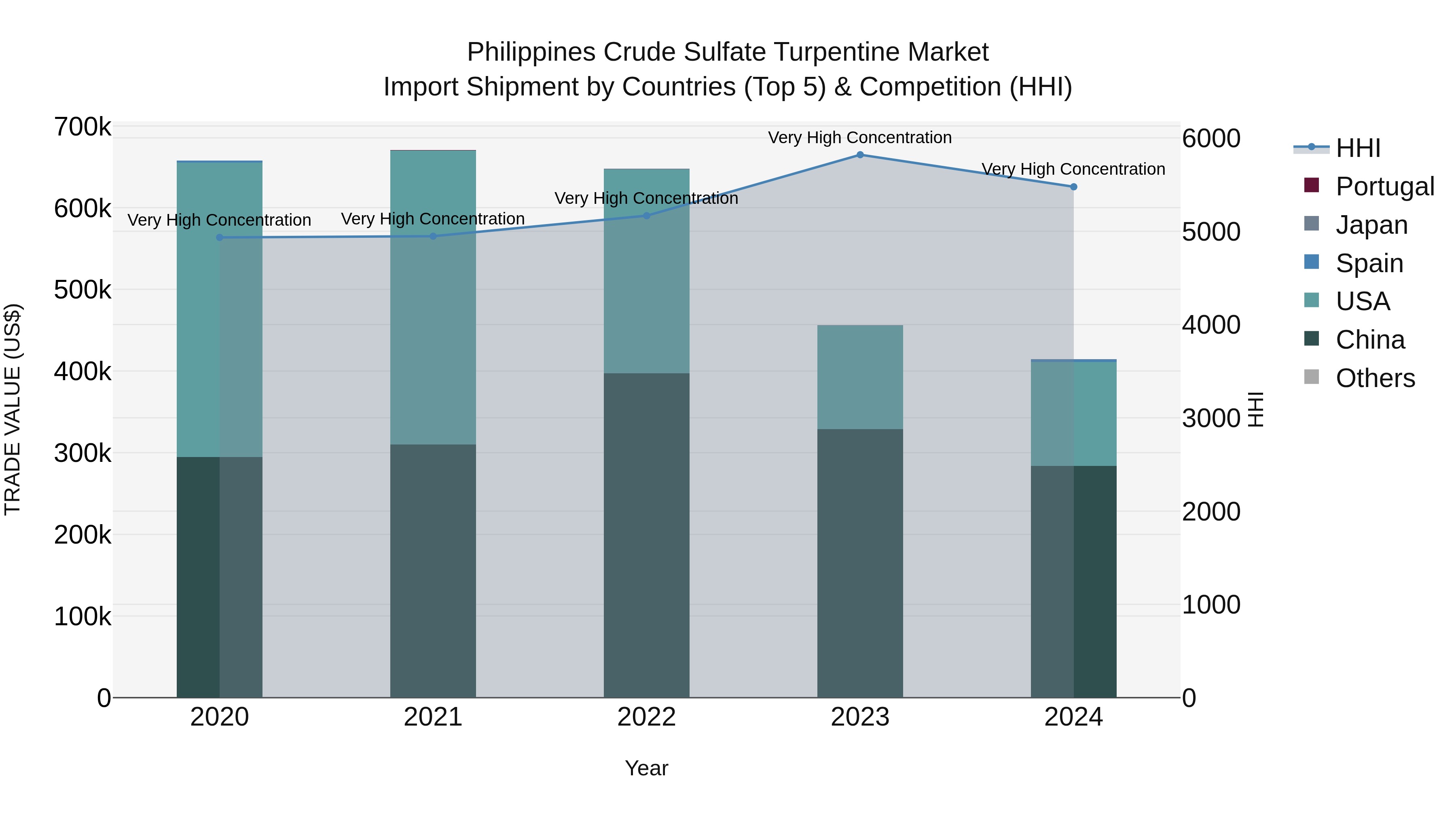 Philippines Crude Sulfate Turpentine Market Top 5 Importing Countries and Market Competition (HHI) Analysis