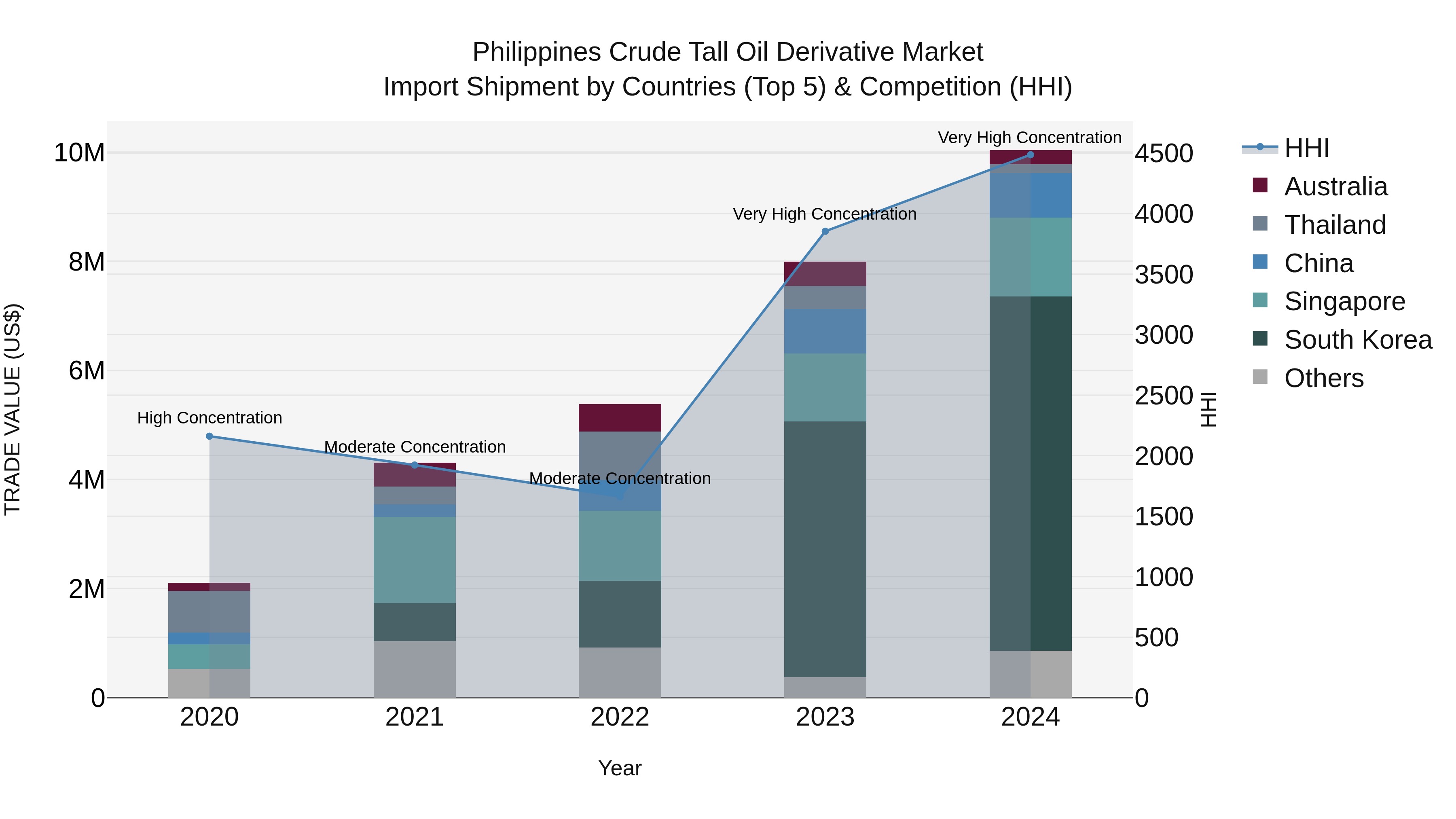 Philippines Crude Tall Oil Derivative Market Top 5 Importing Countries and Market Competition (HHI) Analysis