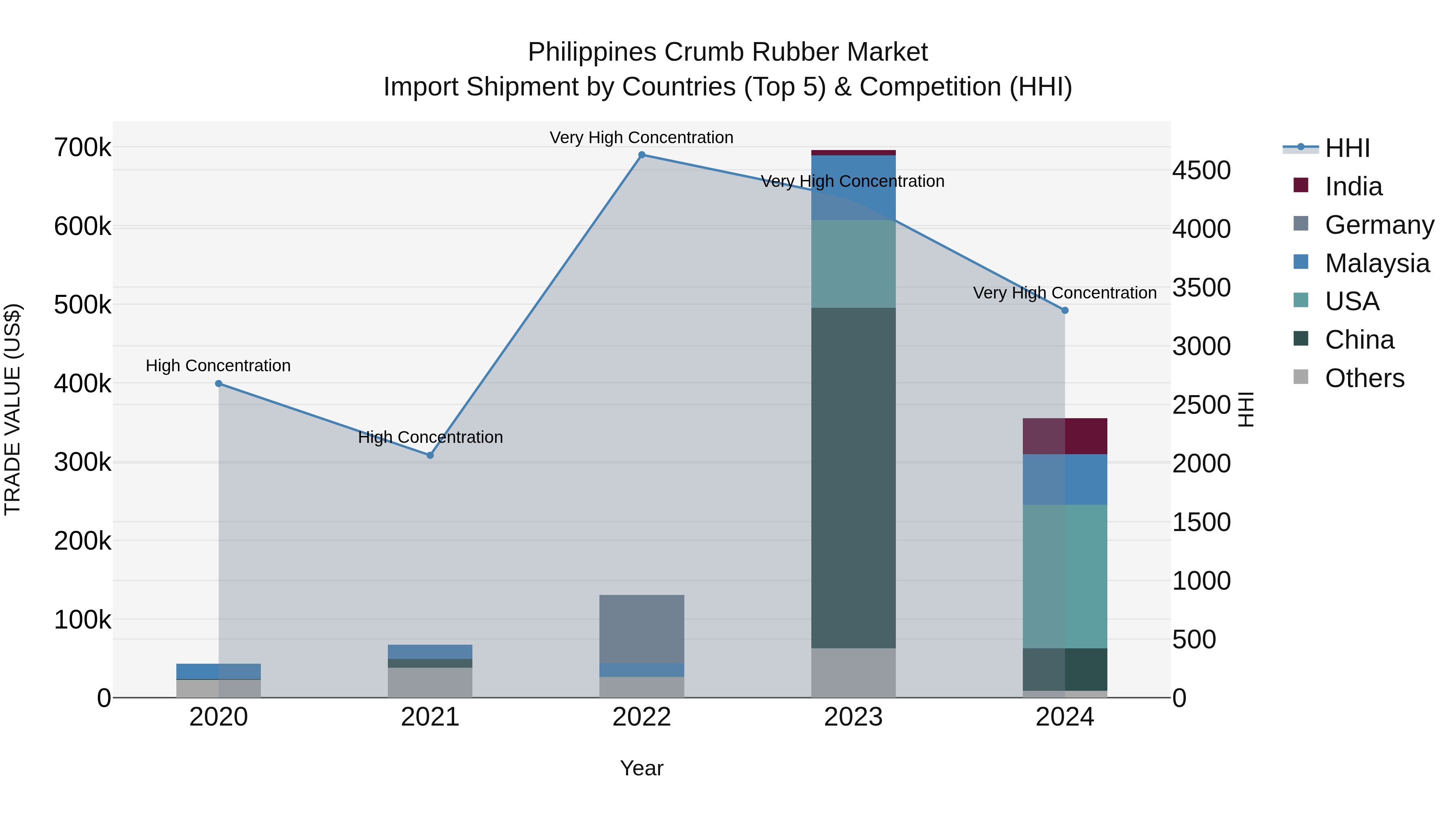 Philippines Crumb Rubber Market Top 5 Importing Countries and Market Competition (HHI) Analysis