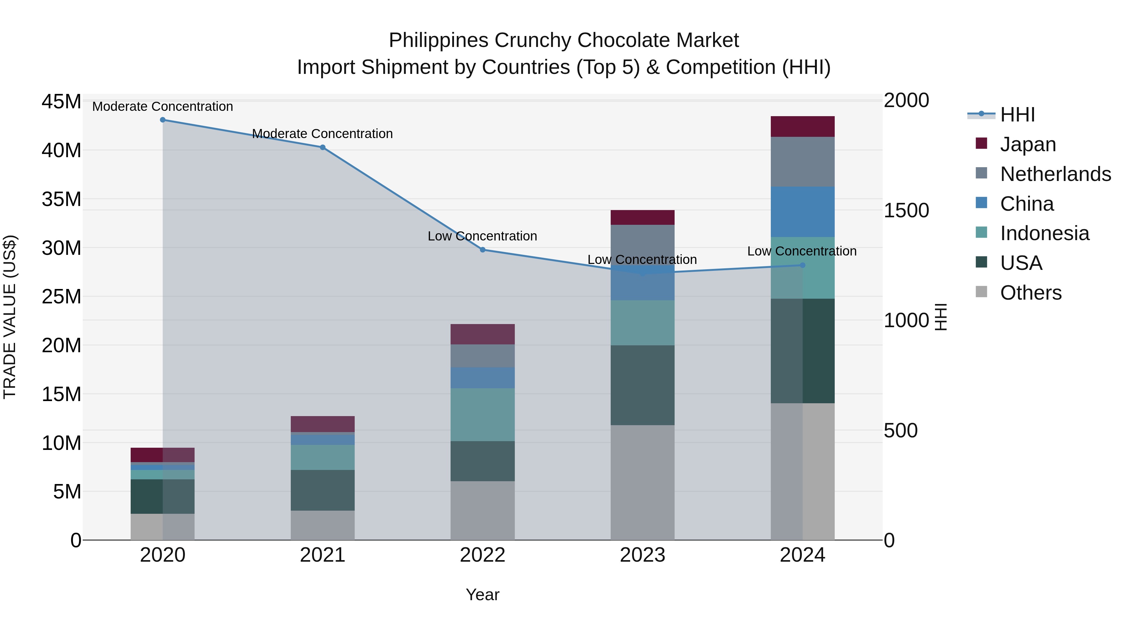 Philippines Crunchy Chocolate Market Top 5 Importing Countries and Market Competition (HHI) Analysis
