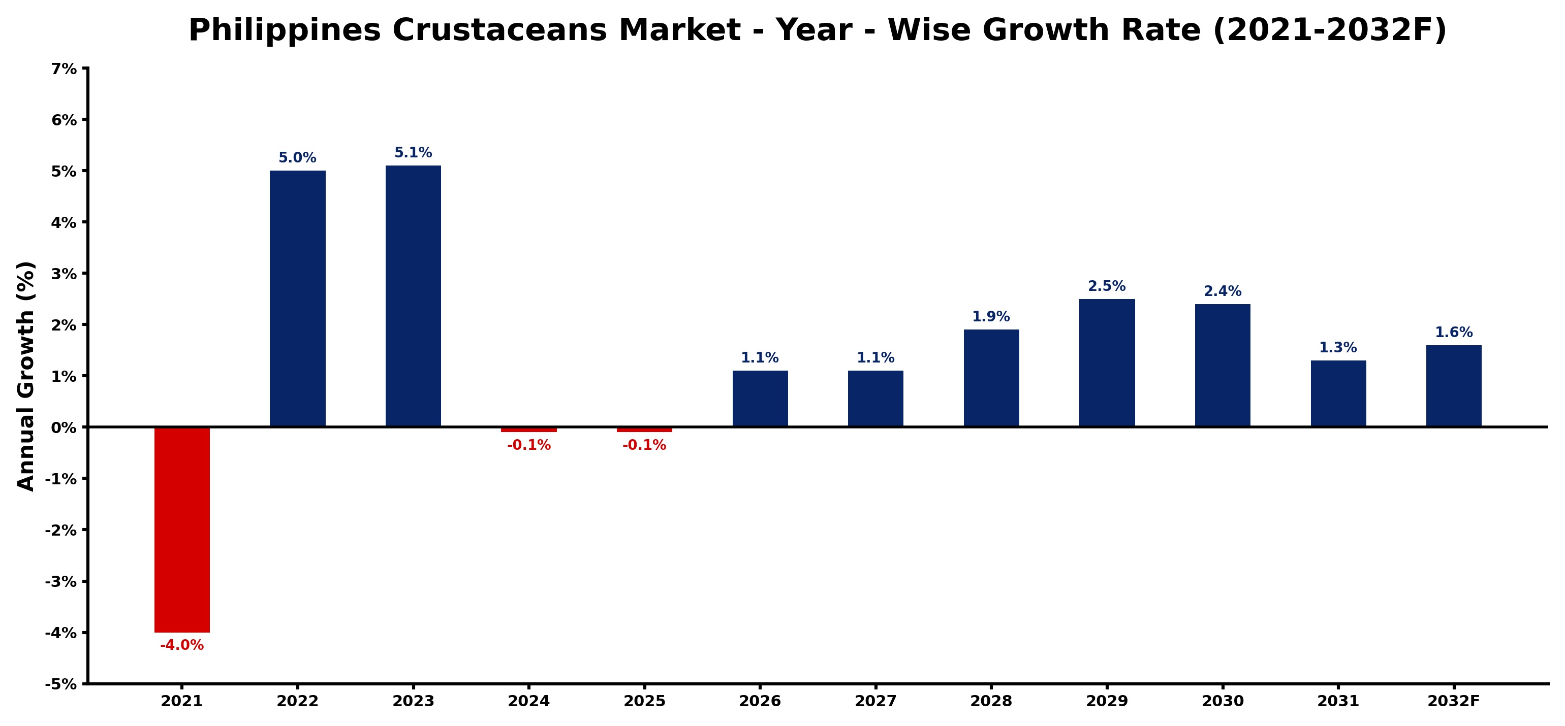 Philippines Crustaceans Market Year-wise Growth Rate and Key Drivers