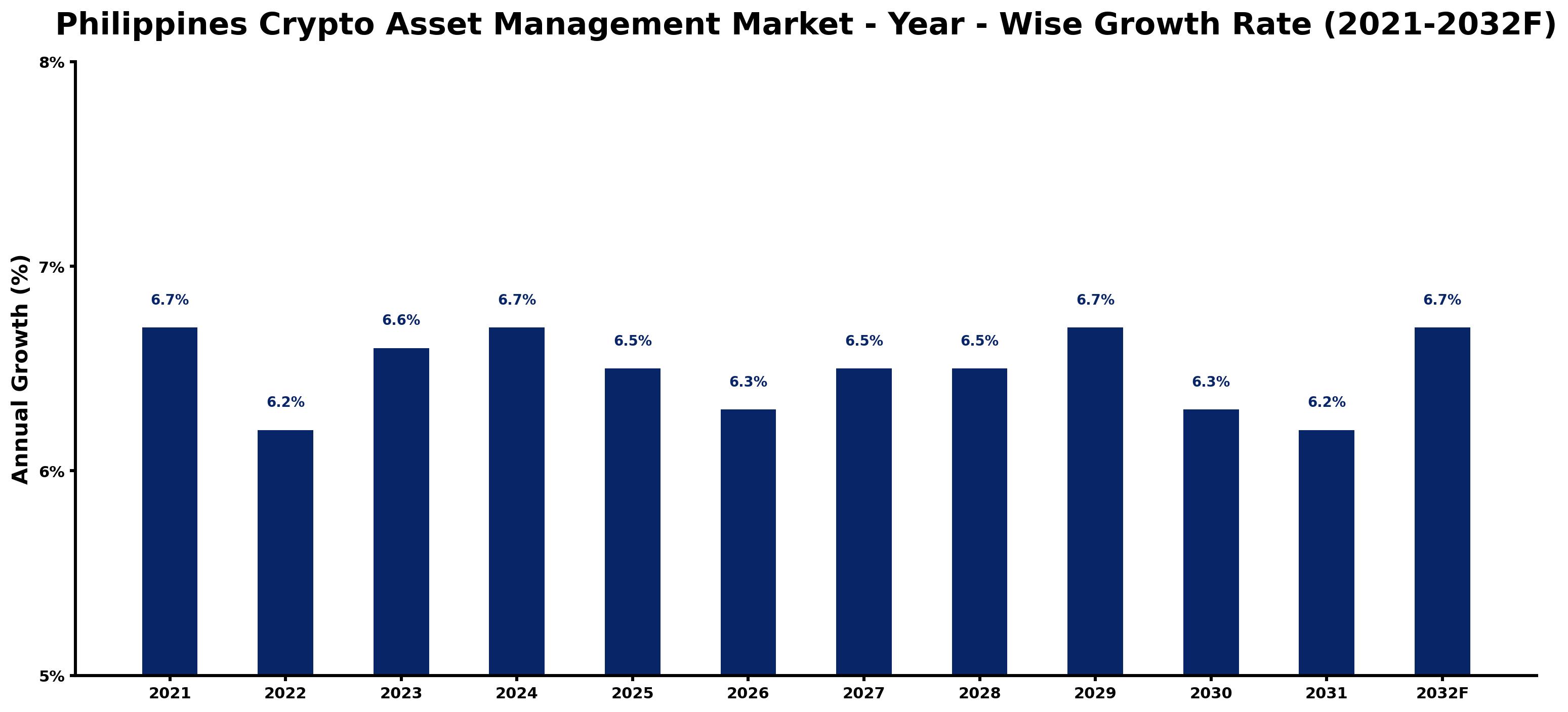 Philippines Crypto Asset Management Market Year-wise Growth Rate and Key Drivers