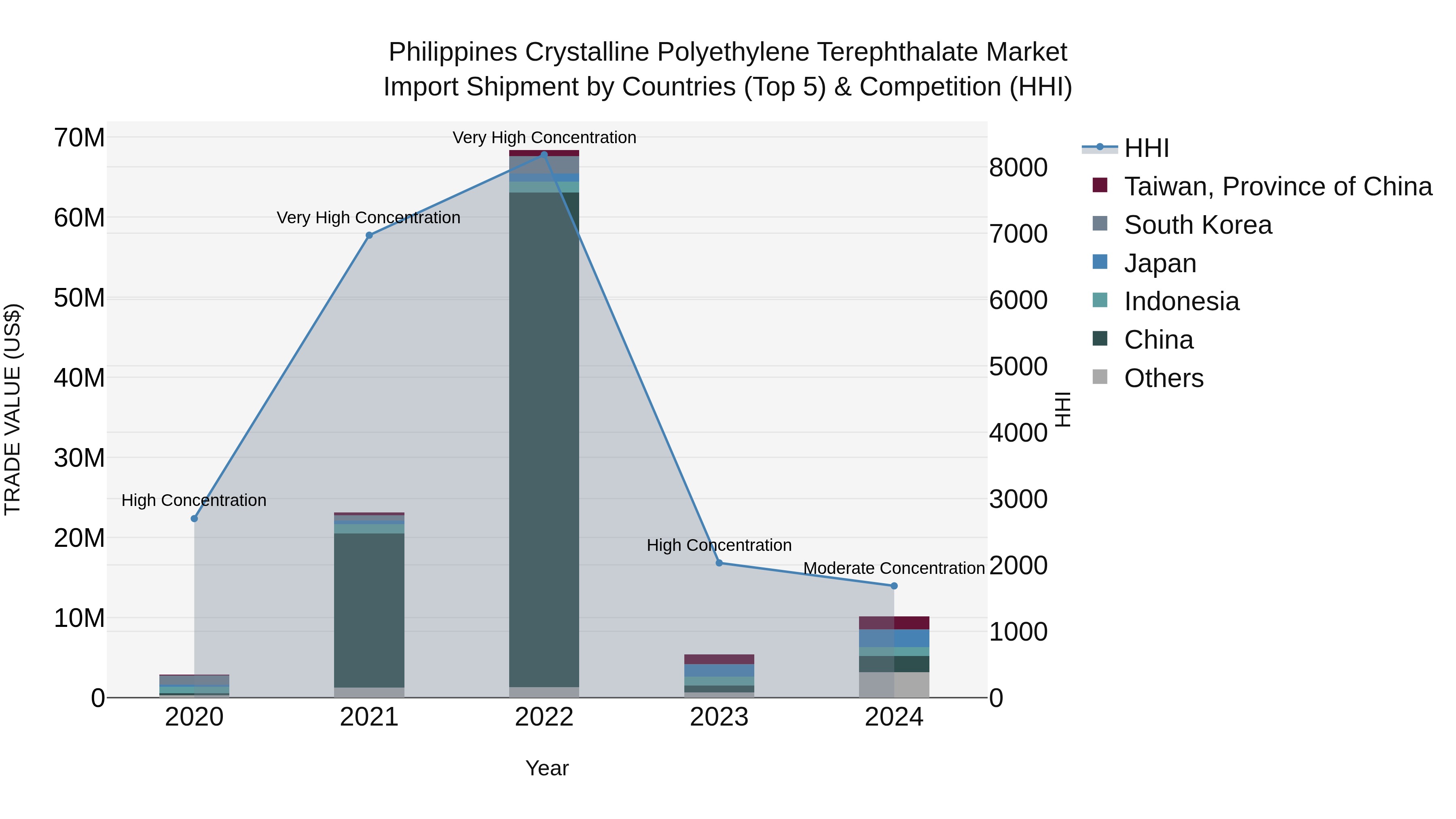 Philippines Crystalline Polyethylene Terephthalate Market Top 5 Importing Countries and Market Competition (HHI) Analysis
