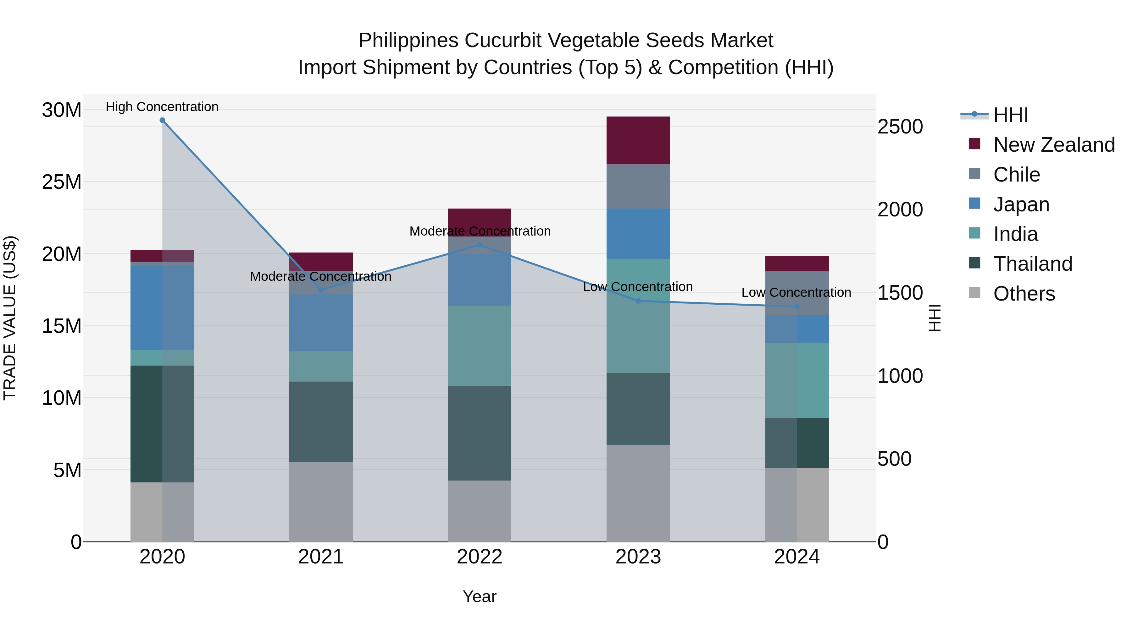 Philippines Cucurbit Vegetable Seeds Market Top 5 Importing Countries and Market Competition (HHI) Analysis