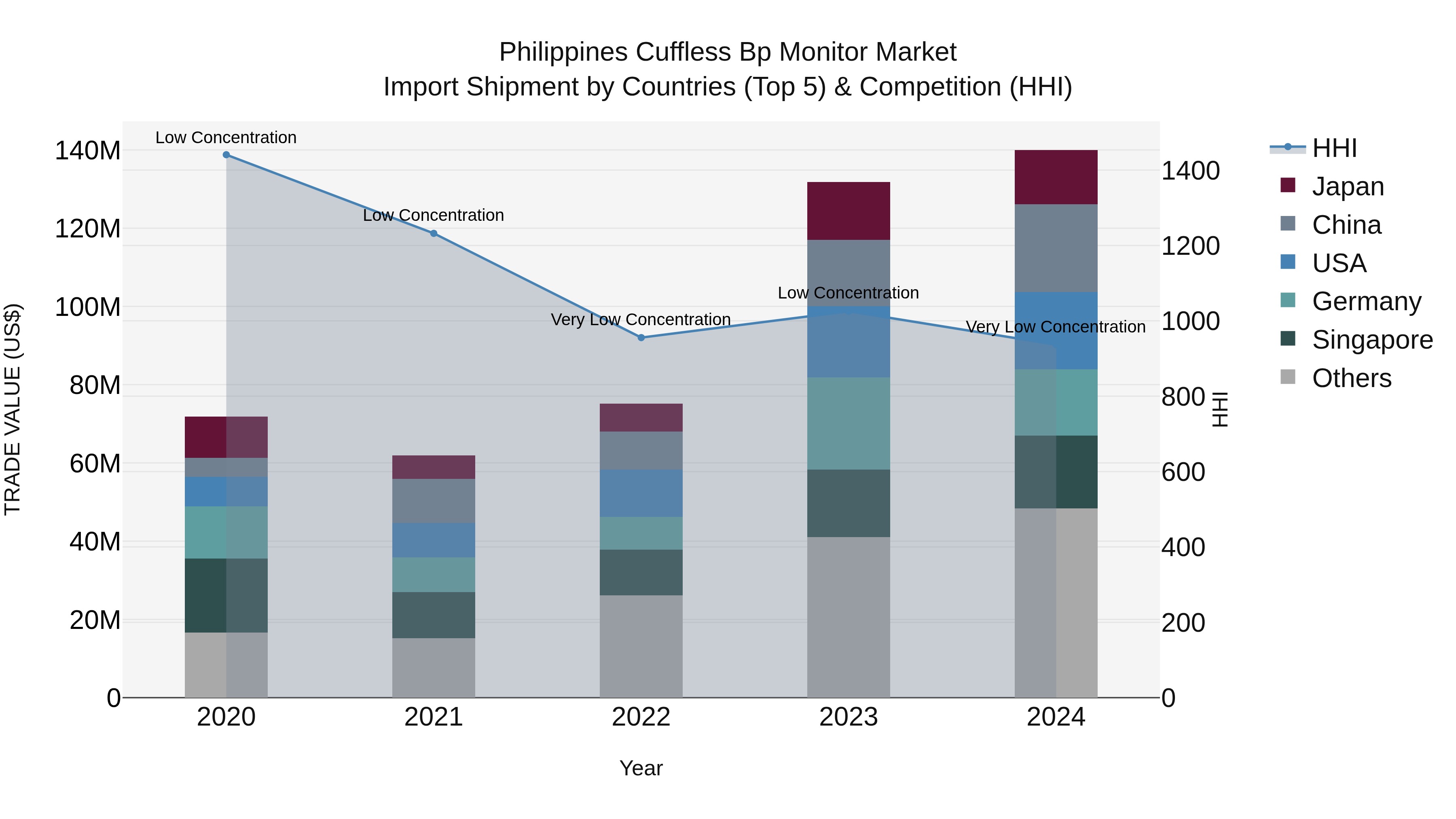 Philippines Cuffless Bp Monitor Market Top 5 Importing Countries and Market Competition (HHI) Analysis