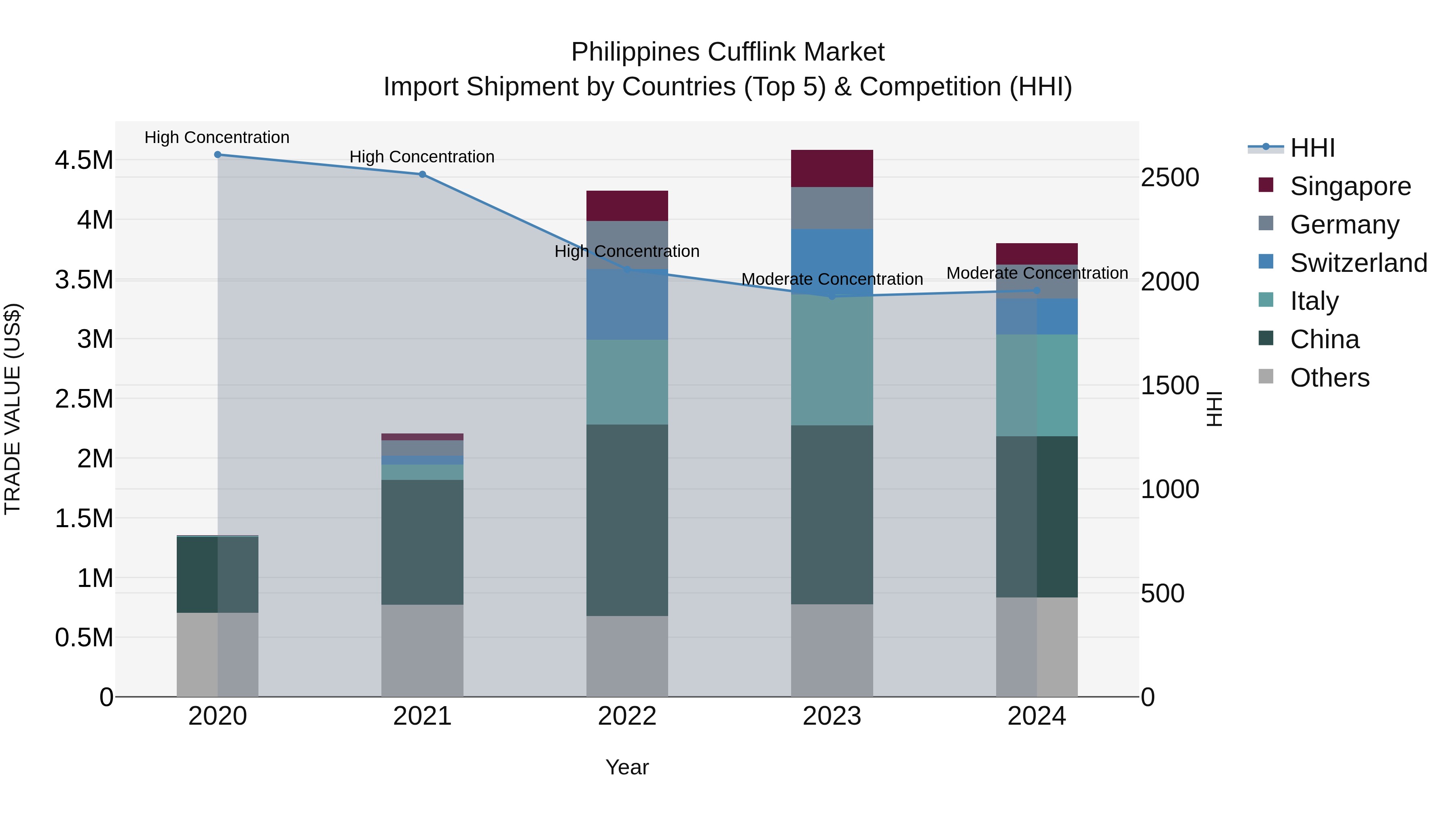 Philippines Cufflink Market Top 5 Importing Countries and Market Competition (HHI) Analysis