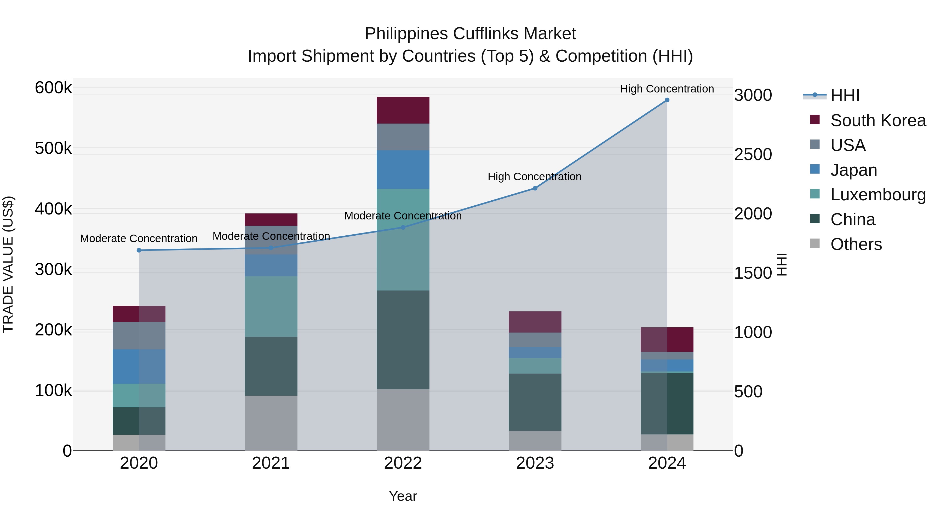 Philippines Cufflinks Market Top 5 Importing Countries and Market Competition (HHI) Analysis