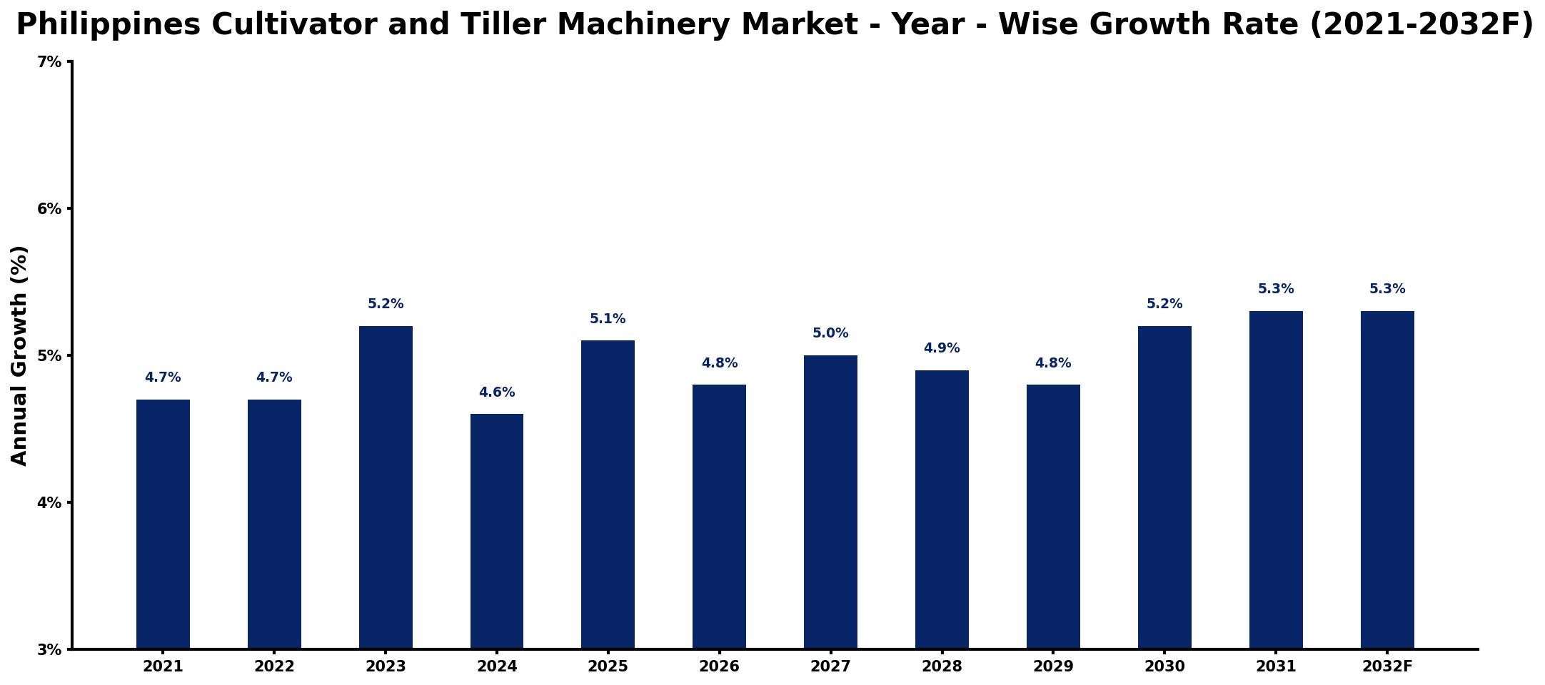 Philippines Cultivator and Tiller Machinery Market Year-wise Growth Rate and Key Drivers