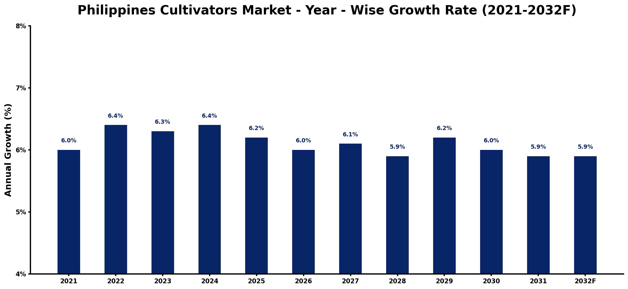 Philippines Cultivators Market Year-wise Growth Rate and Key Drivers