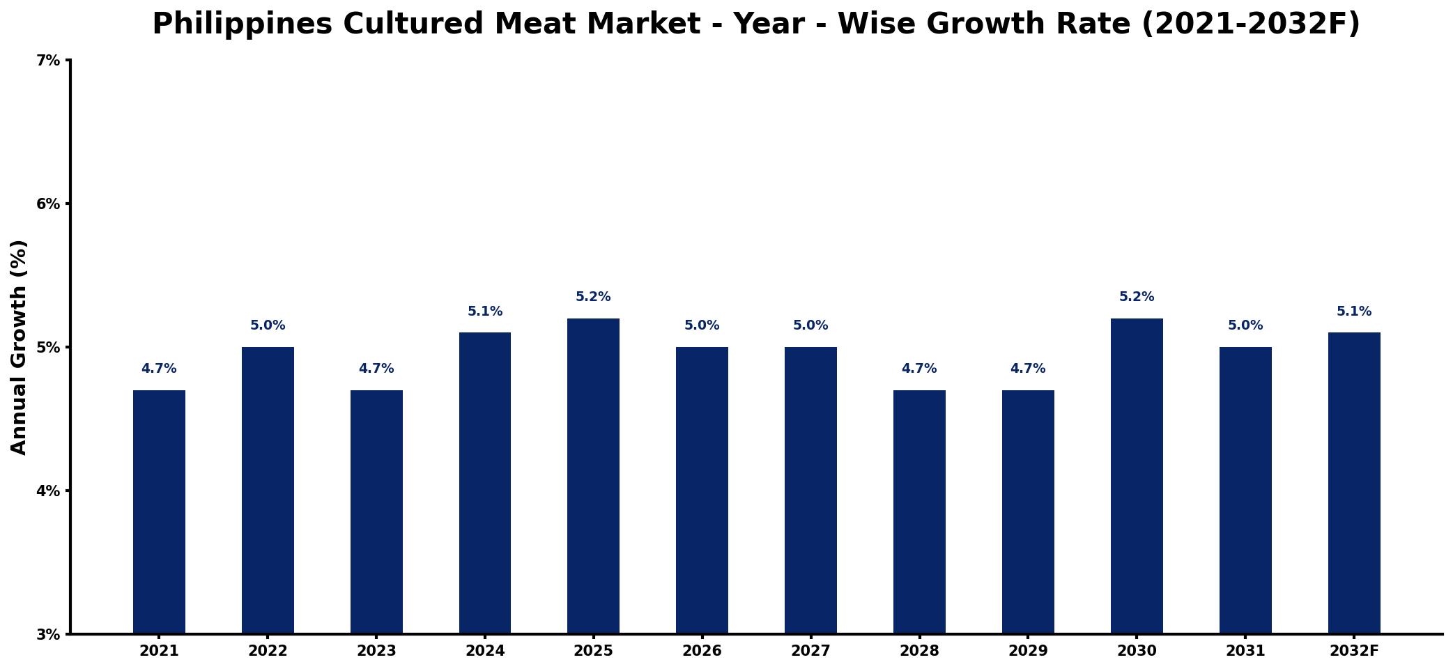 Philippines Cultured Meat Market Year-wise Growth Rate and Key Drivers